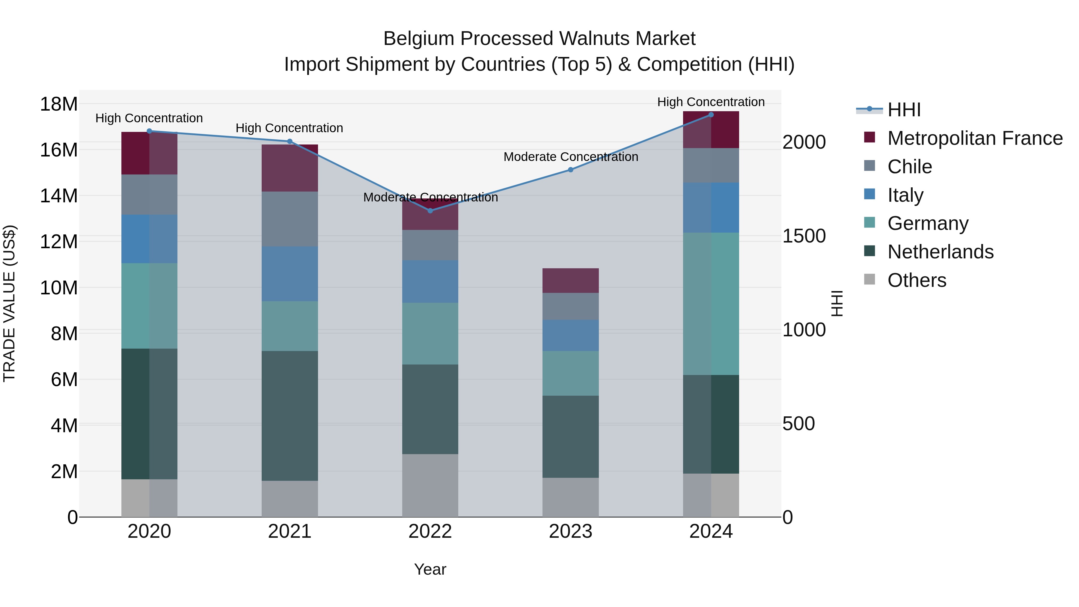 Belgium Processed Walnuts Market Top 5 Importing Countries and Market Competition (HHI) Analysis