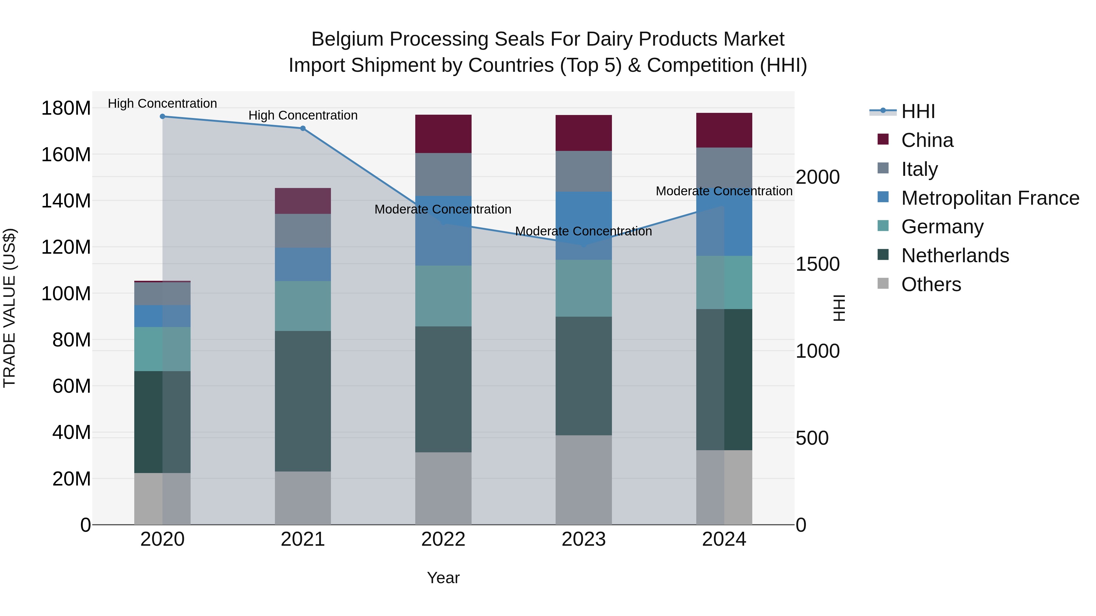 Belgium Processing Seals for Dairy Products Market Top 5 Importing Countries and Market Competition (HHI) Analysis