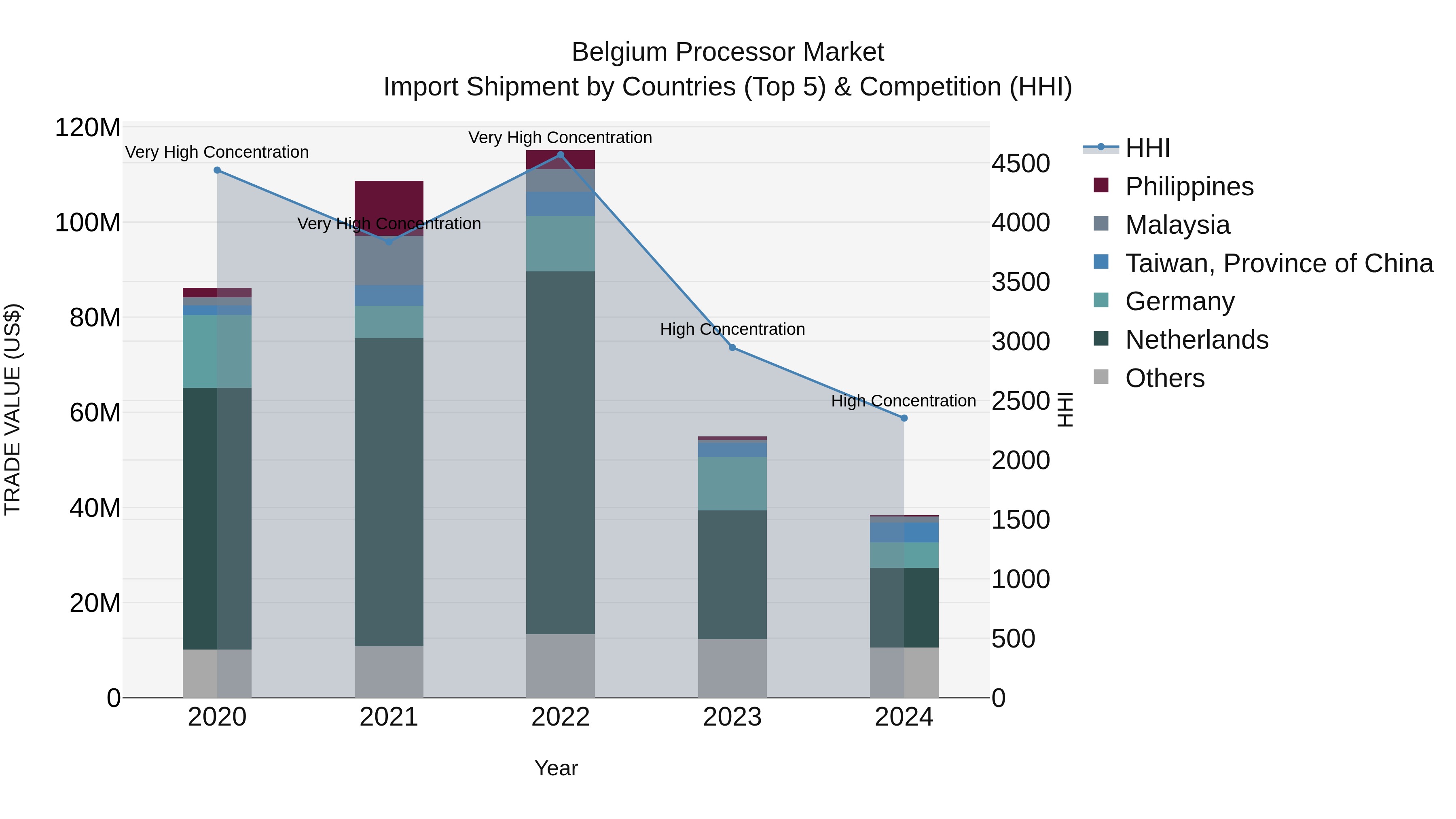 Belgium Processor Market Top 5 Importing Countries and Market Competition (HHI) Analysis
