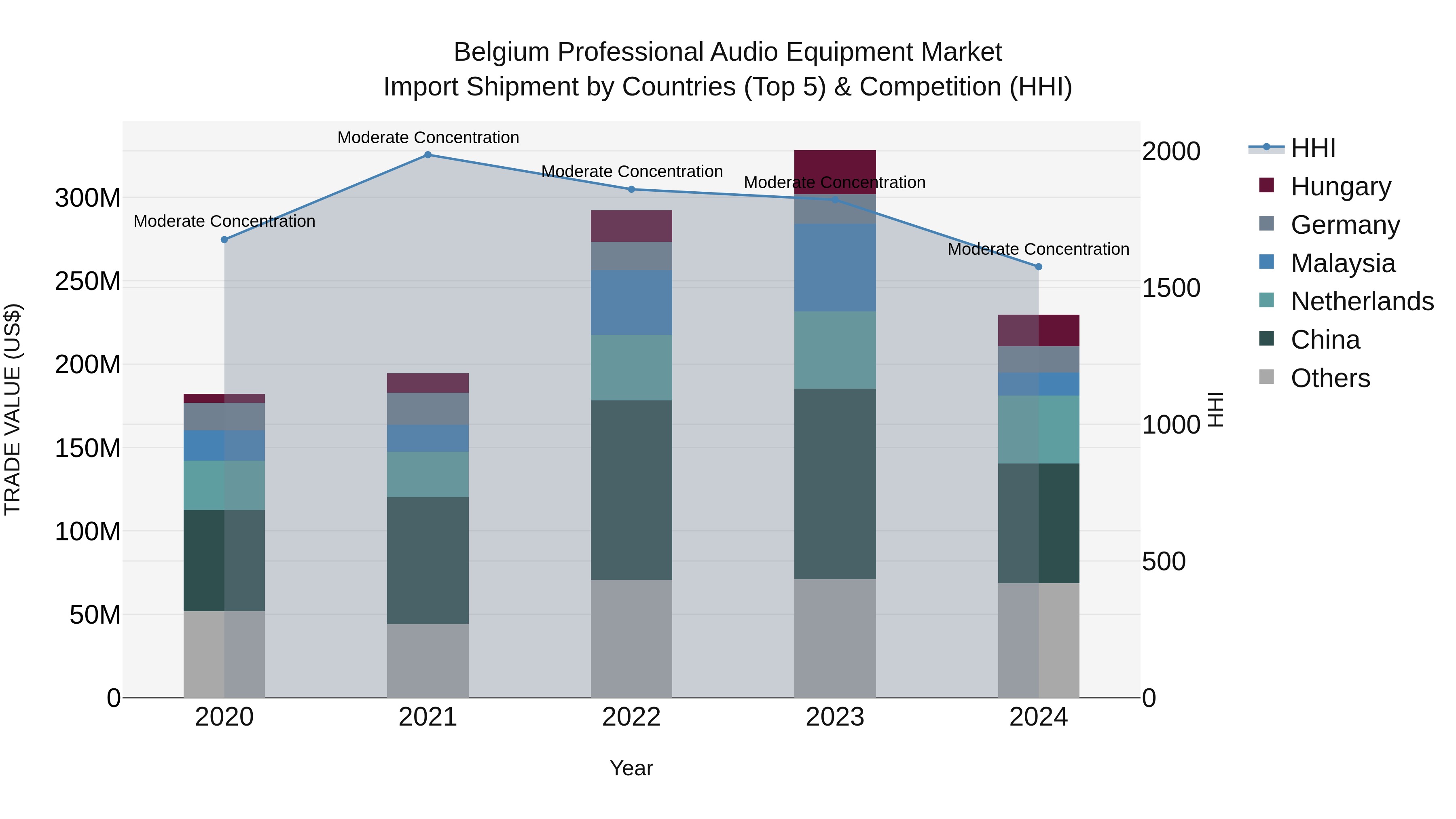 Belgium Professional Audio Equipment Market Top 5 Importing Countries and Market Competition (HHI) Analysis