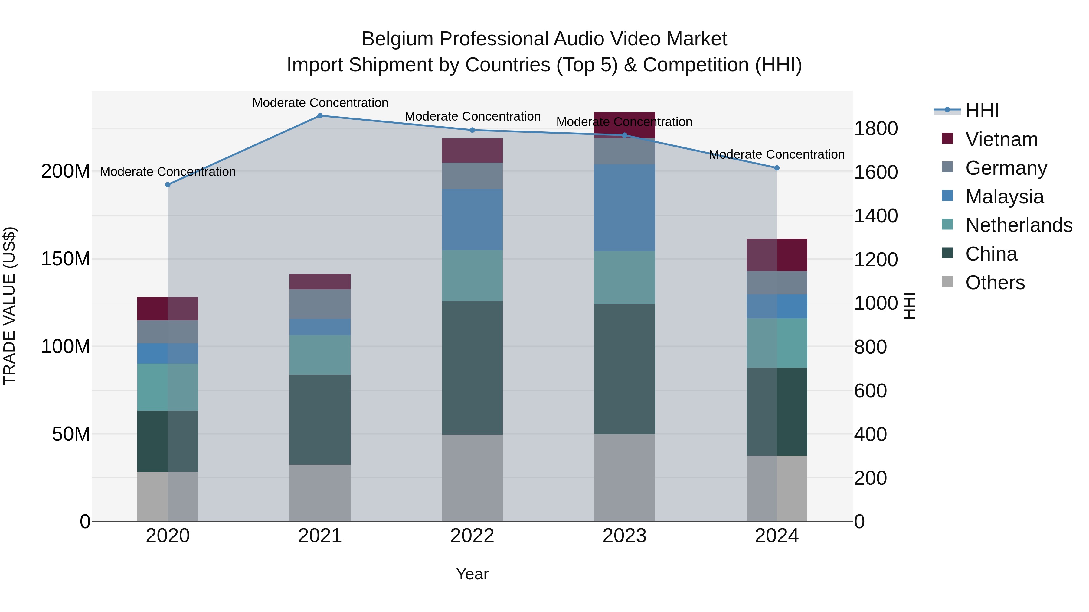Belgium Professional Audio Video Market Top 5 Importing Countries and Market Competition (HHI) Analysis