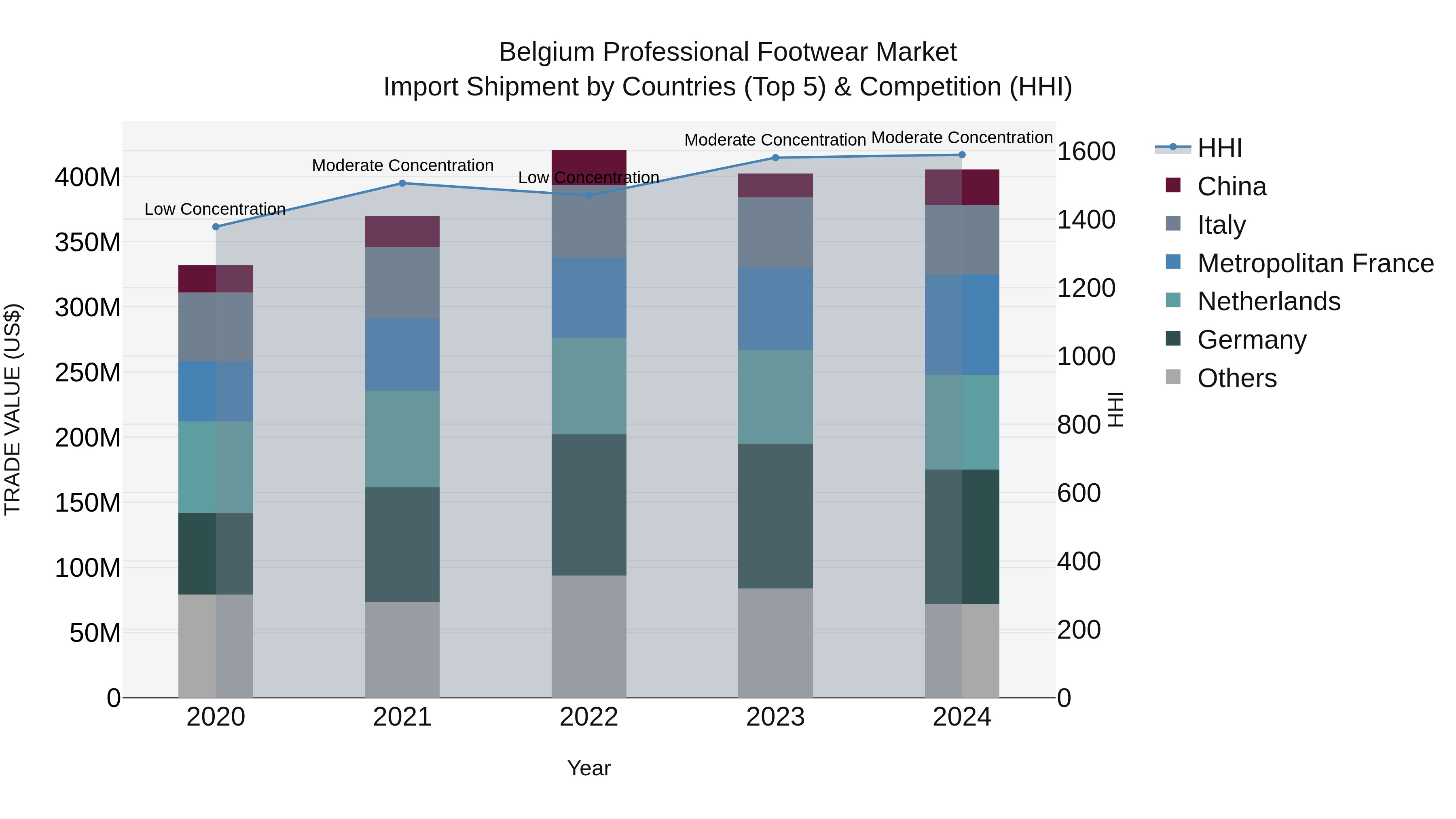 Belgium Professional Footwear Market Top 5 Importing Countries and Market Competition (HHI) Analysis