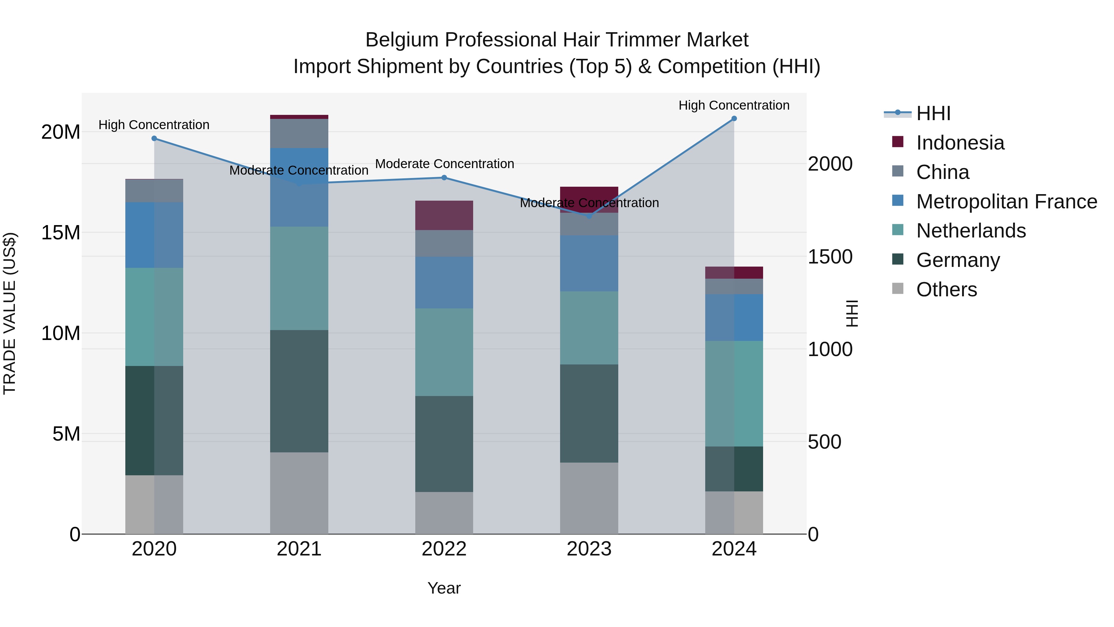 Belgium Professional Hair Trimmer Market Top 5 Importing Countries and Market Competition (HHI) Analysis
