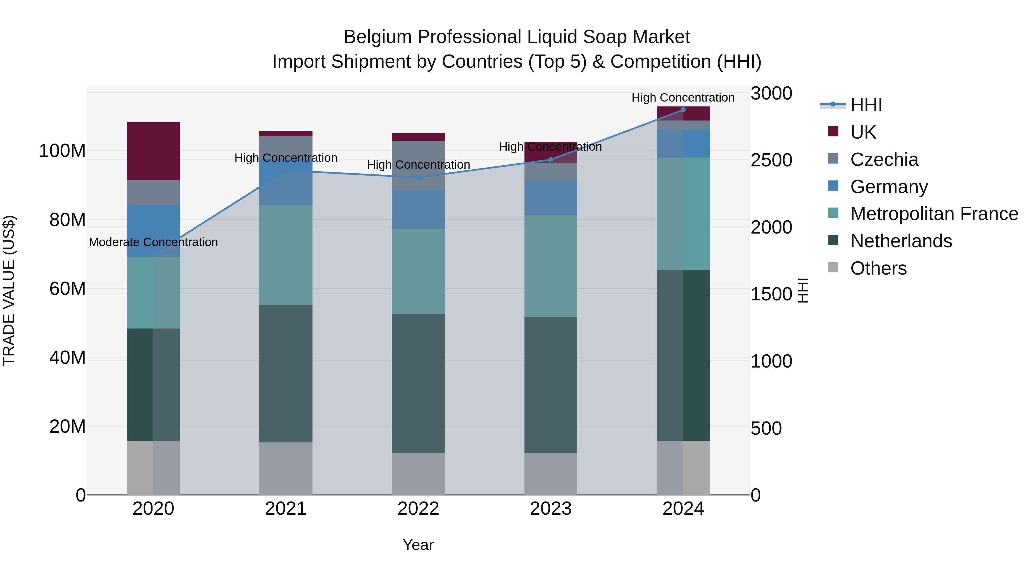 Belgium Professional Liquid Soap Market Top 5 Importing Countries and Market Competition (HHI) Analysis