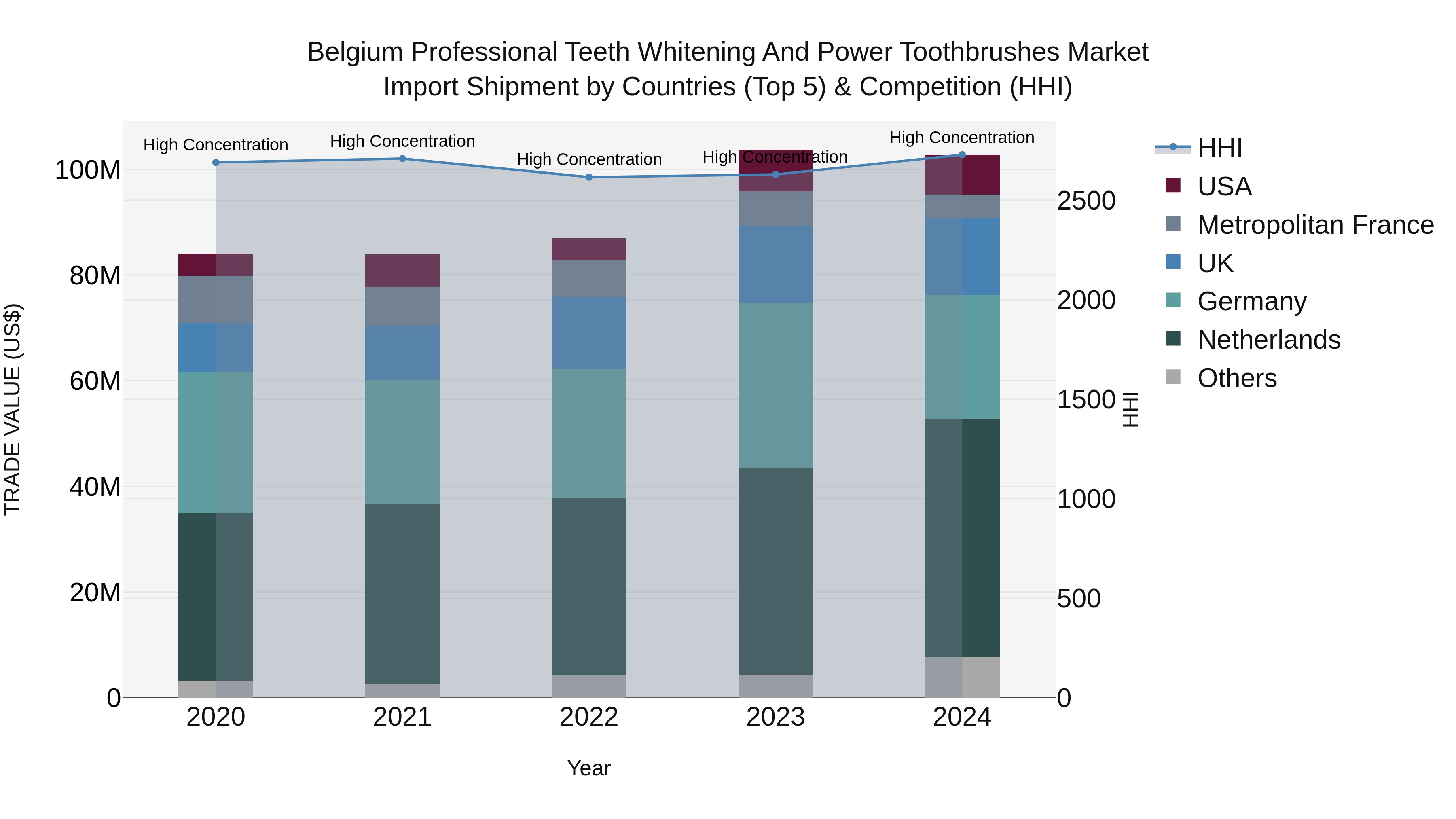 Belgium Professional Teeth Whitening and Power Toothbrushes Market Top 5 Importing Countries and Market Competition (HHI) Analysis