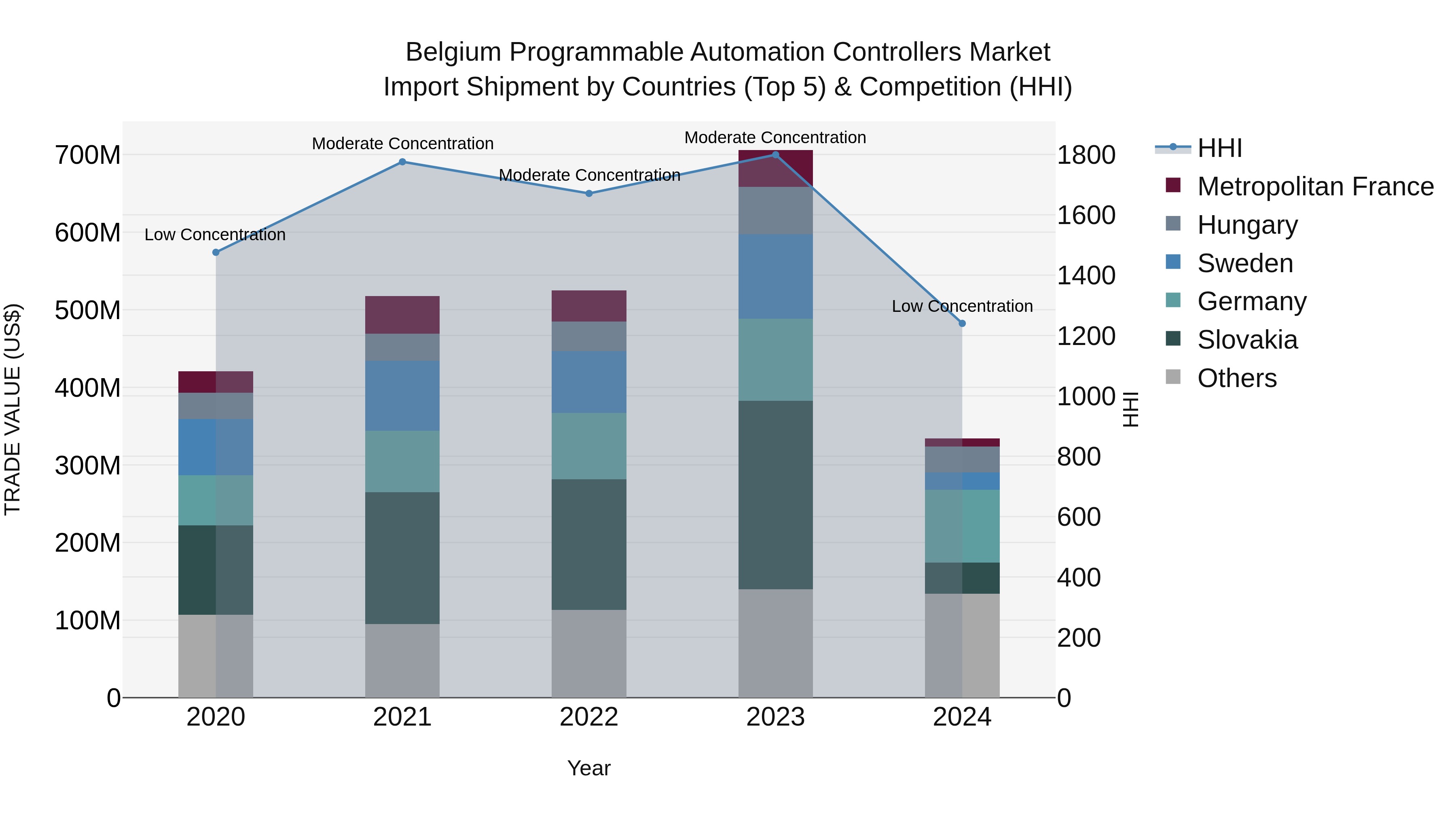 Belgium Programmable Automation Controllers Market Top 5 Importing Countries and Market Competition (HHI) Analysis