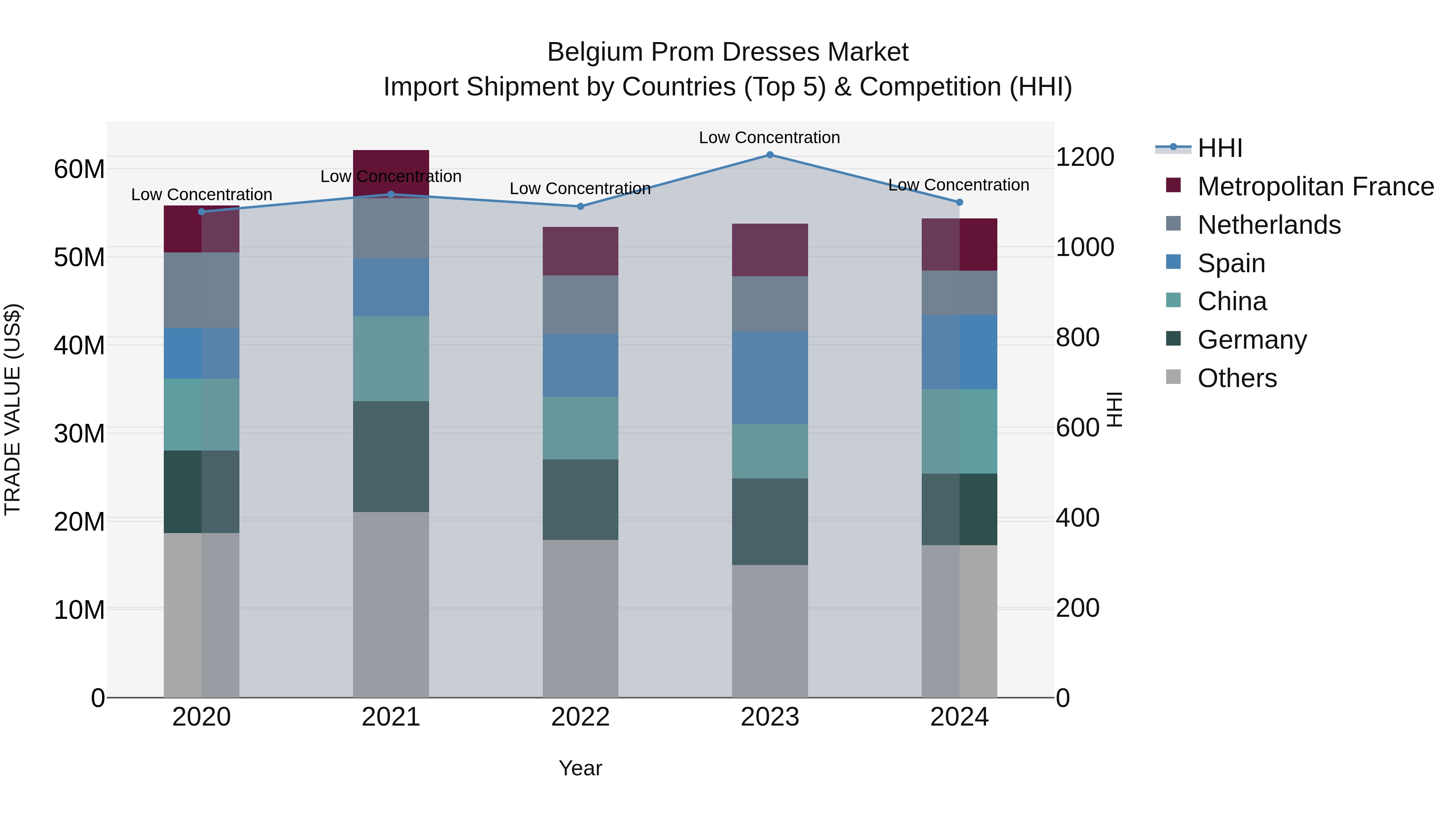 Belgium Prom Dresses Market Top 5 Importing Countries and Market Competition (HHI) Analysis