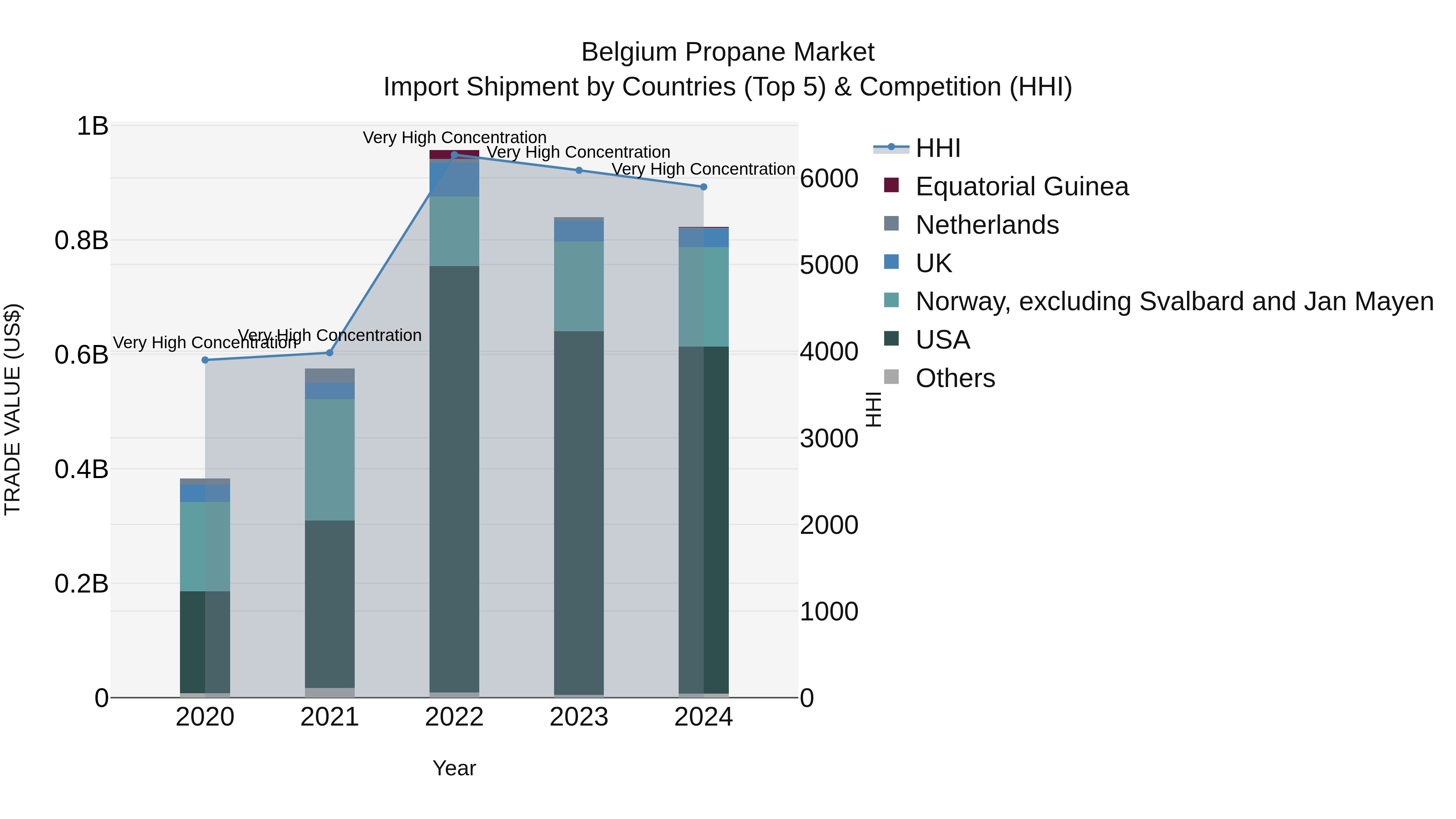 Belgium Propane Market Top 5 Importing Countries and Market Competition (HHI) Analysis