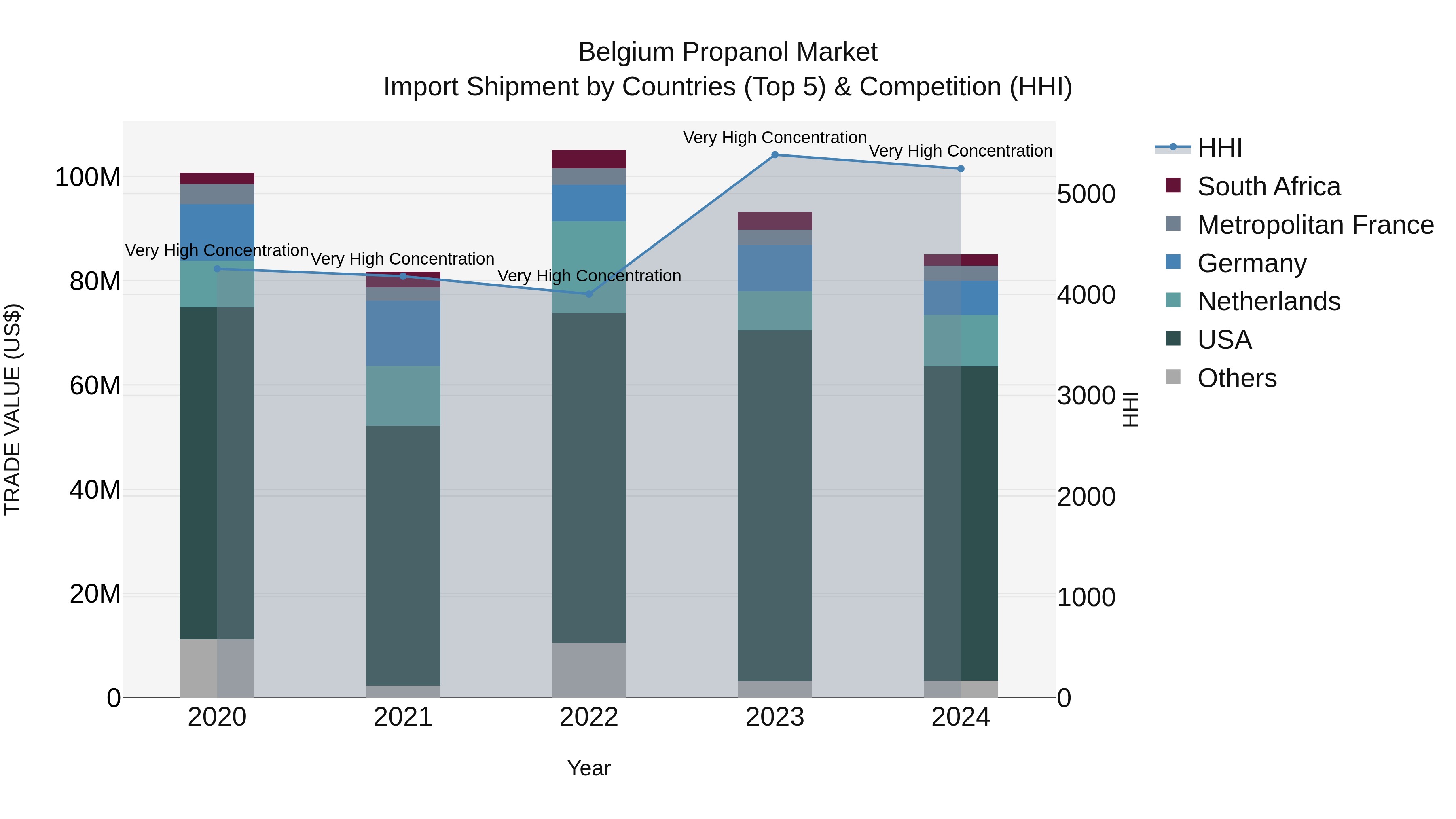 Belgium Propanol Market Top 5 Importing Countries and Market Competition (HHI) Analysis