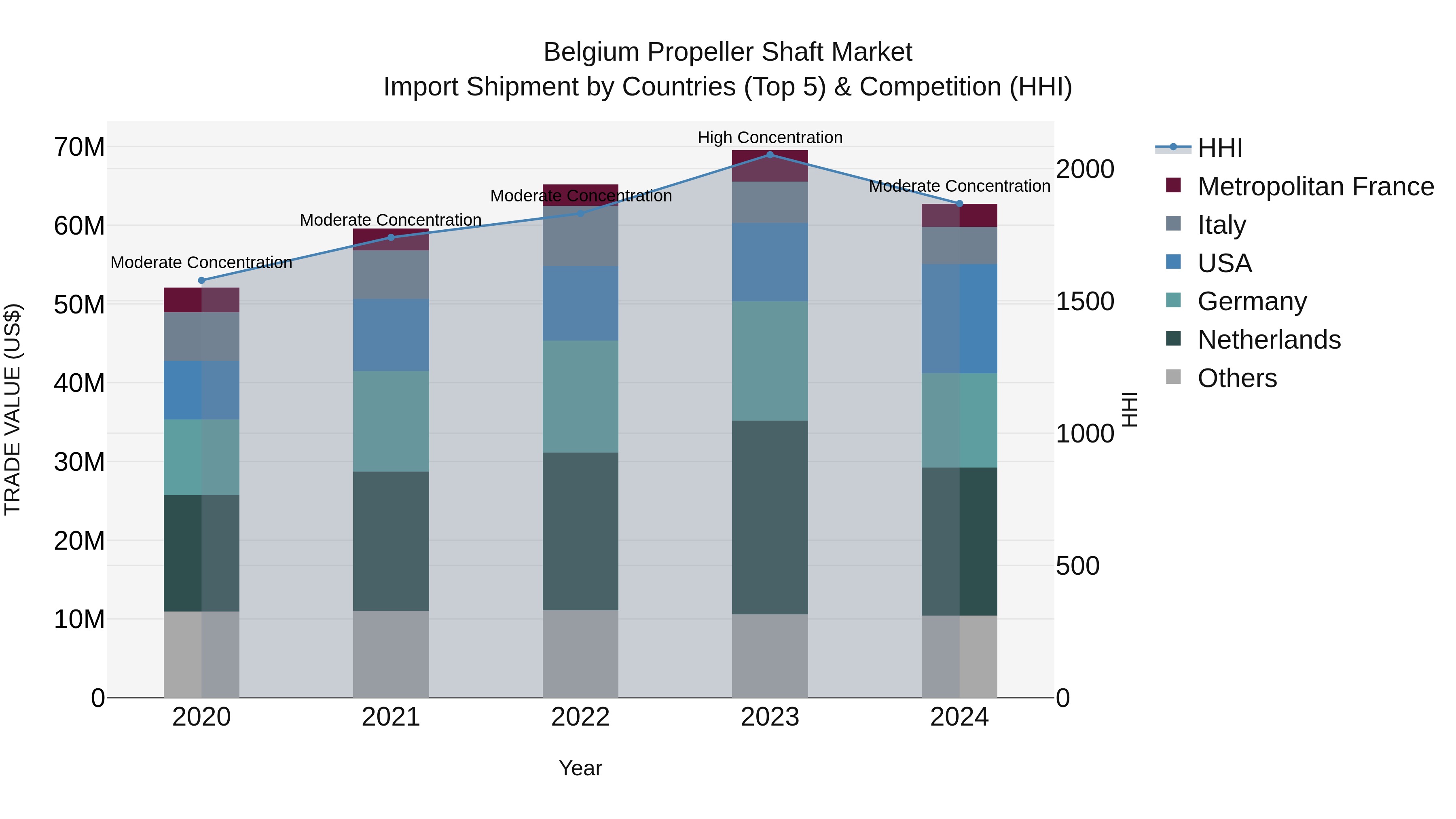 Belgium Propeller Shaft Market Top 5 Importing Countries and Market Competition (HHI) Analysis