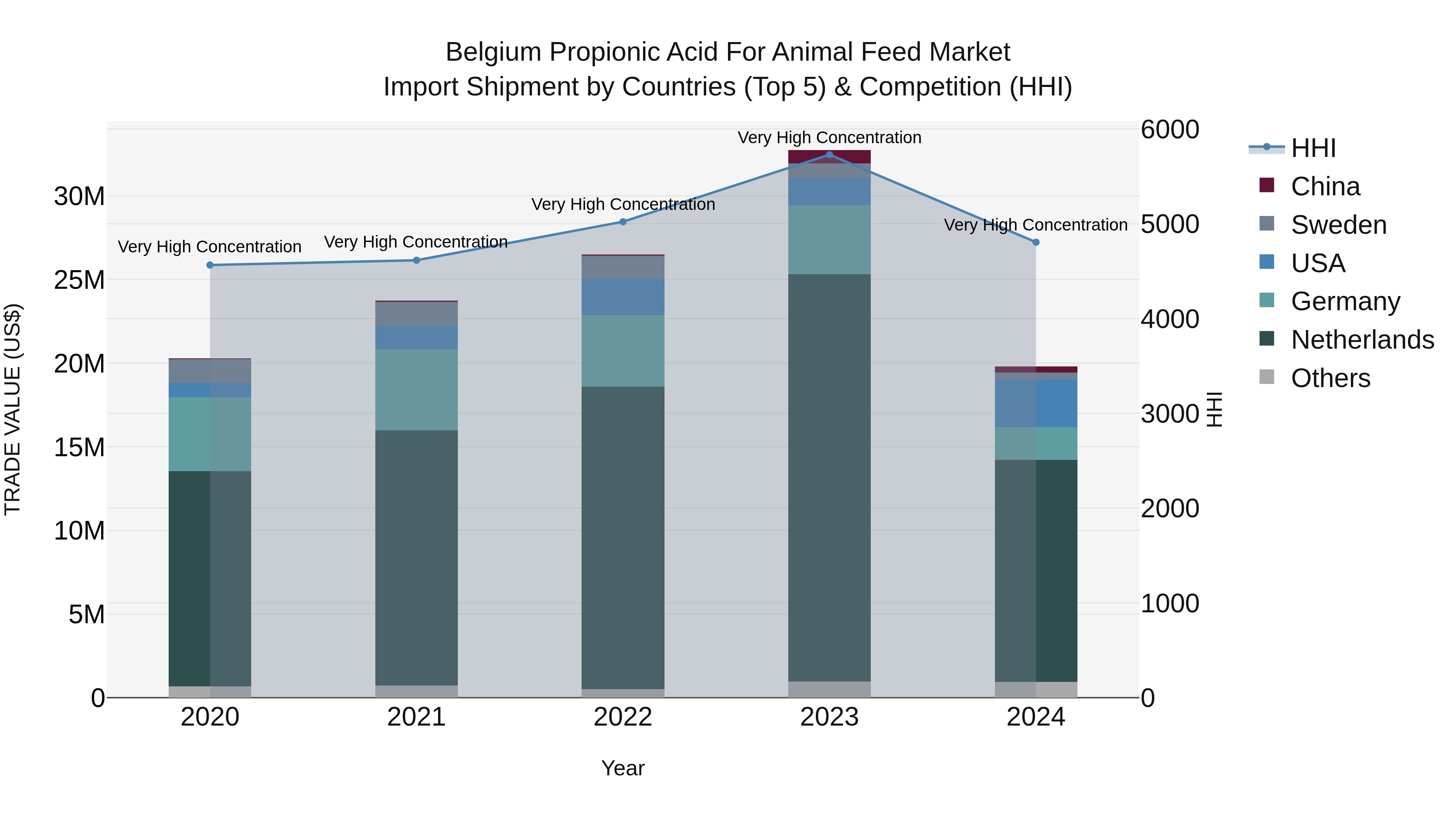 Belgium Propionic Acid for Animal Feed Market Top 5 Importing Countries and Market Competition (HHI) Analysis