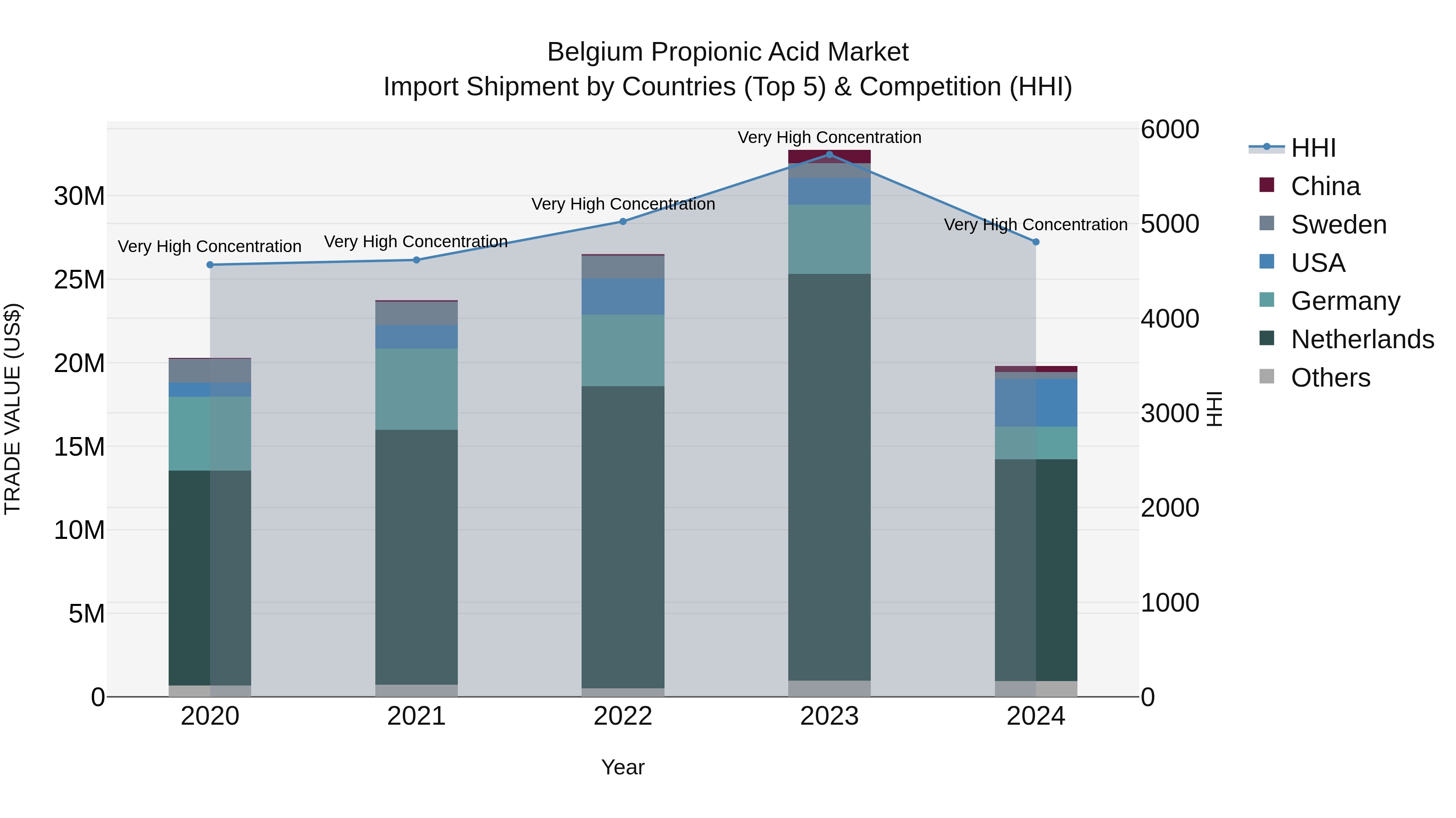Belgium Propionic Acid Market Top 5 Importing Countries and Market Competition (HHI) Analysis