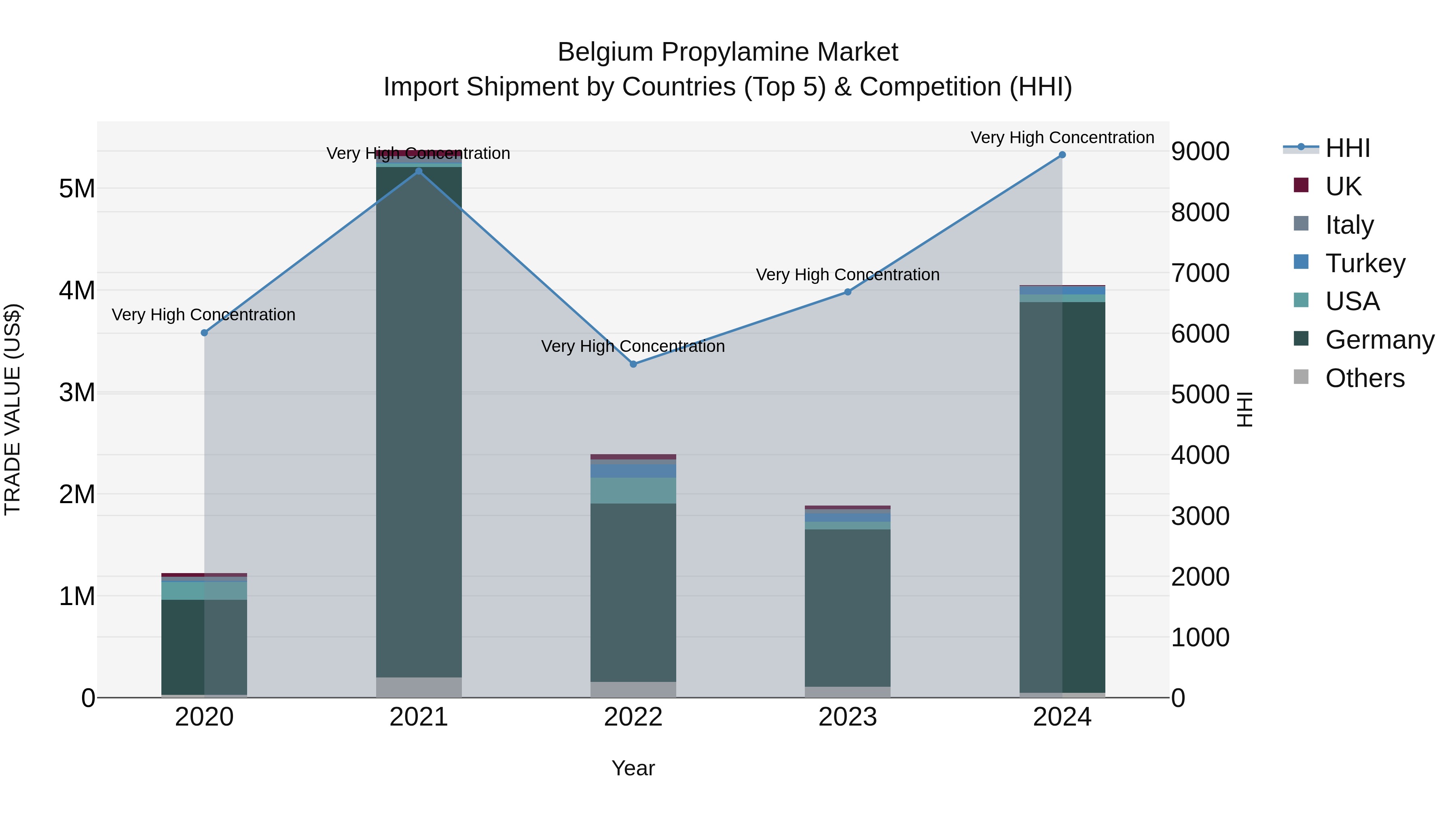 Belgium Propylamine Market Top 5 Importing Countries and Market Competition (HHI) Analysis