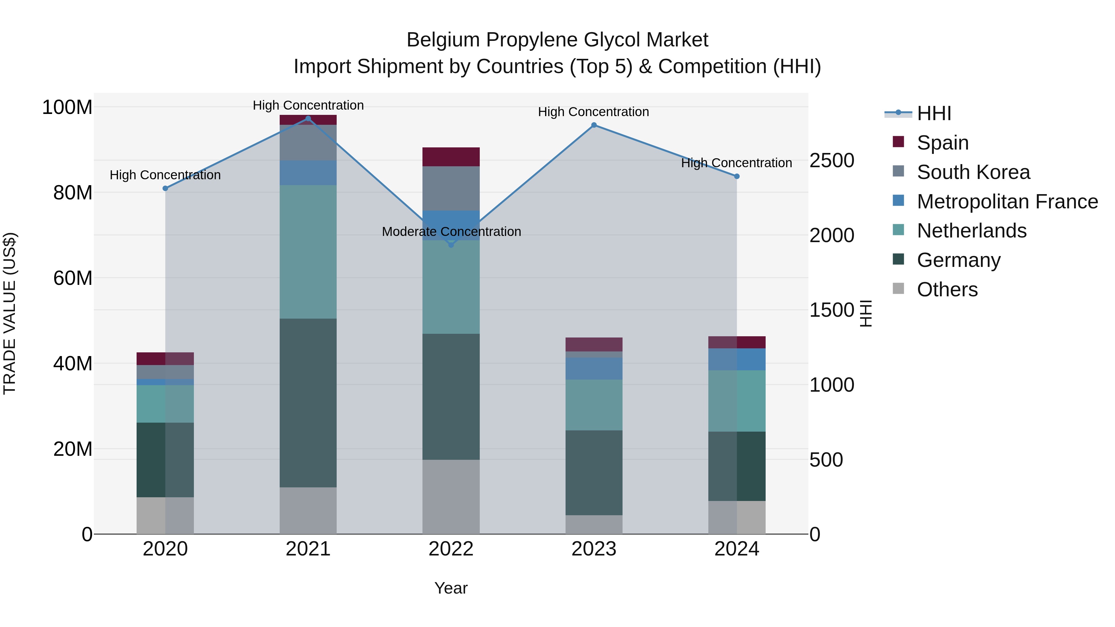 Belgium Propylene Glycol Market Top 5 Importing Countries and Market Competition (HHI) Analysis