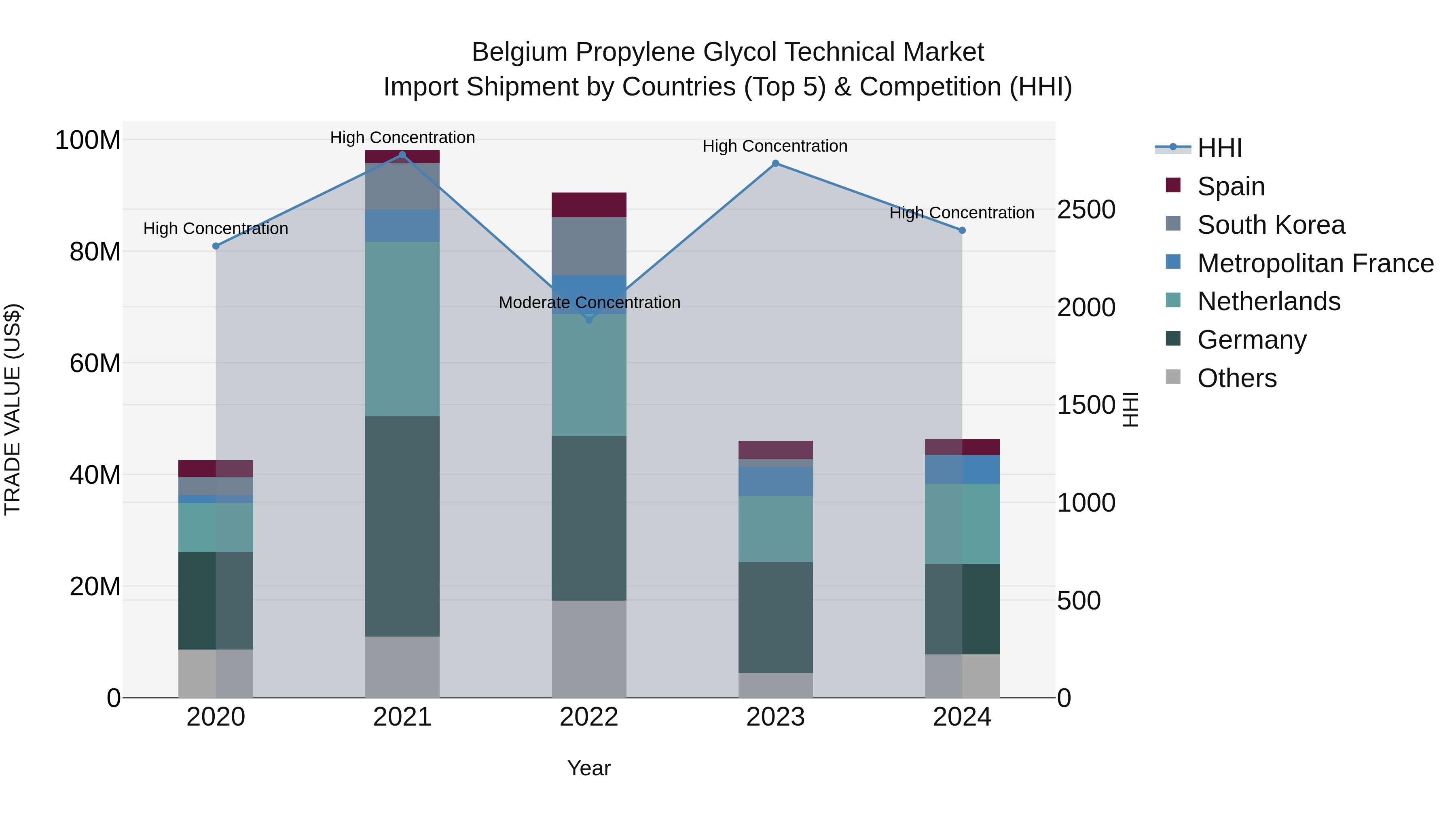 Belgium Propylene Glycol Technical Market Top 5 Importing Countries and Market Competition (HHI) Analysis