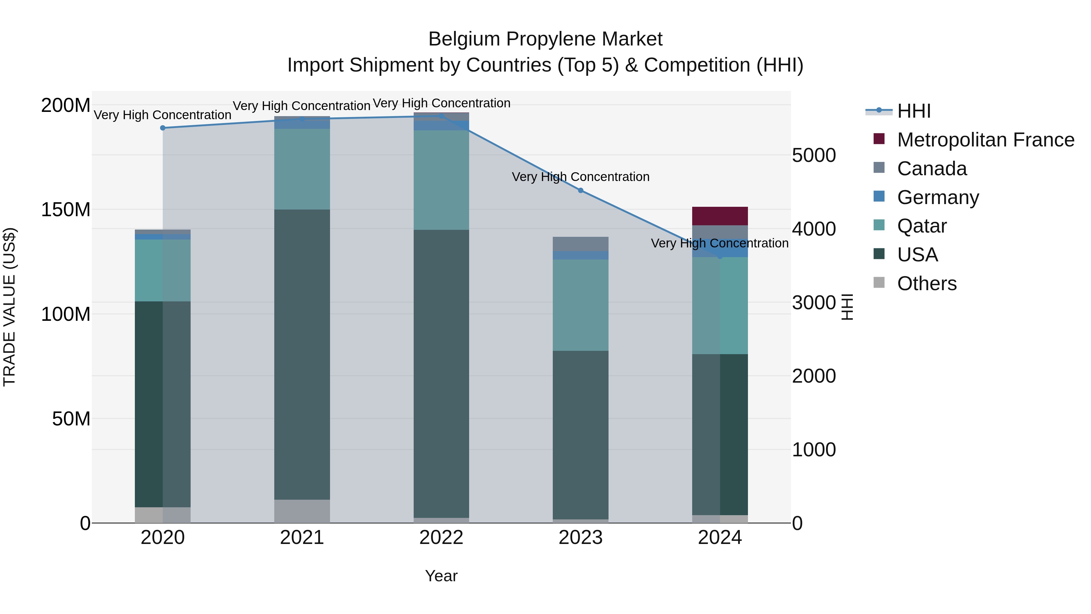 Belgium Propylene Market Top 5 Importing Countries and Market Competition (HHI) Analysis