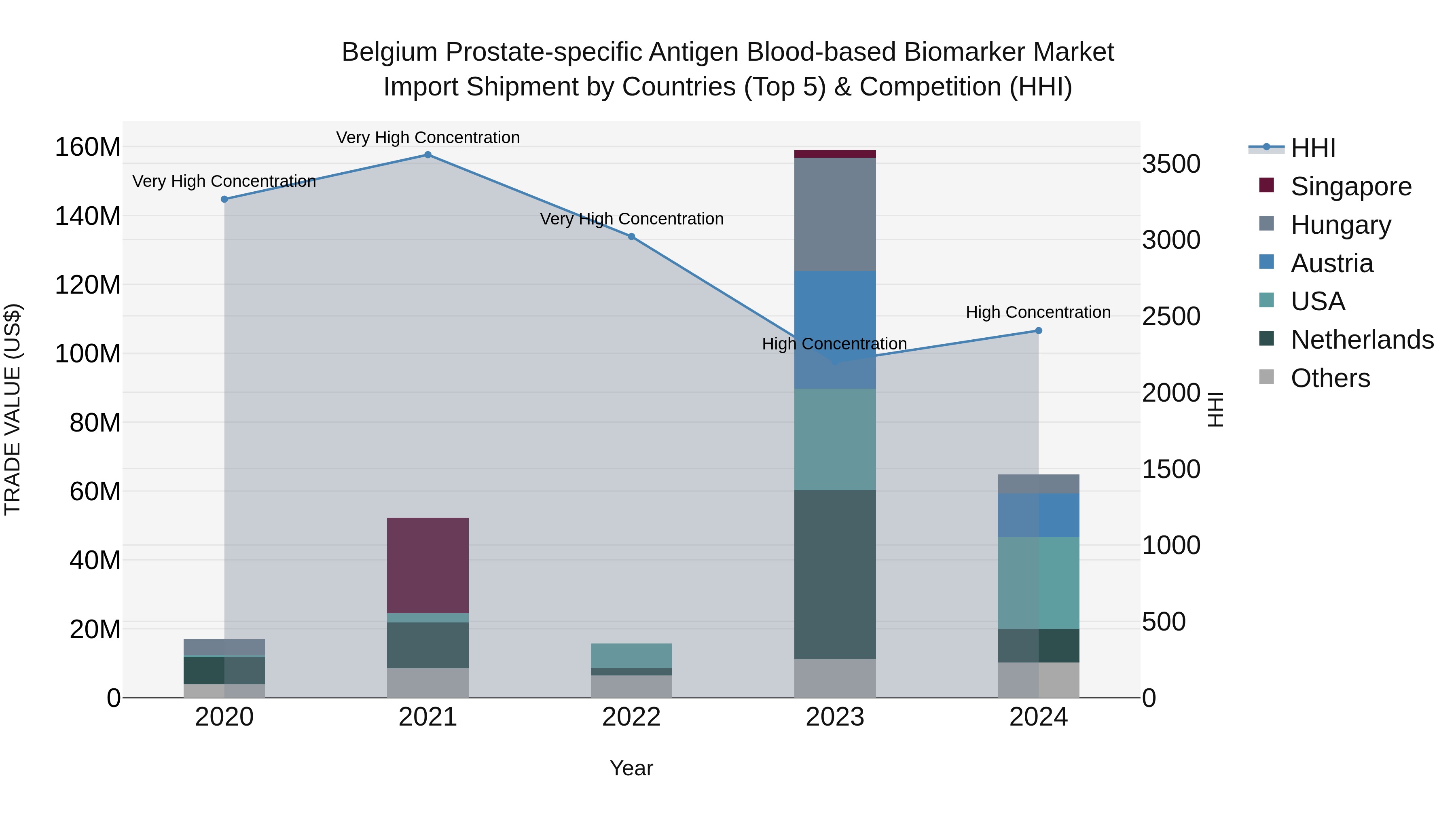 Belgium Prostate-specific Antigen Blood-based Biomarker Market Top 5 Importing Countries and Market Competition (HHI) Analysis