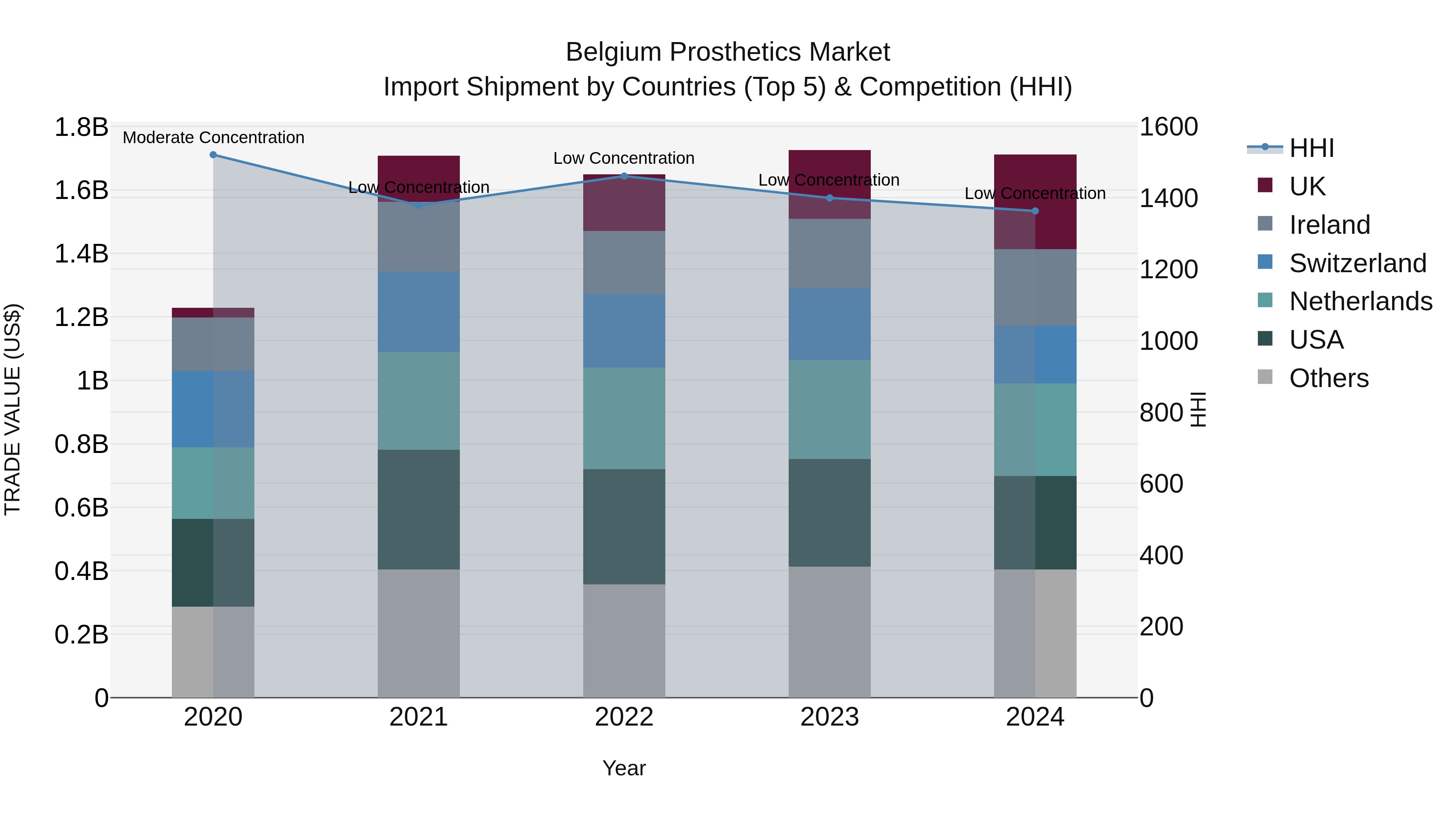 Belgium Prosthetics Market Top 5 Importing Countries and Market Competition (HHI) Analysis