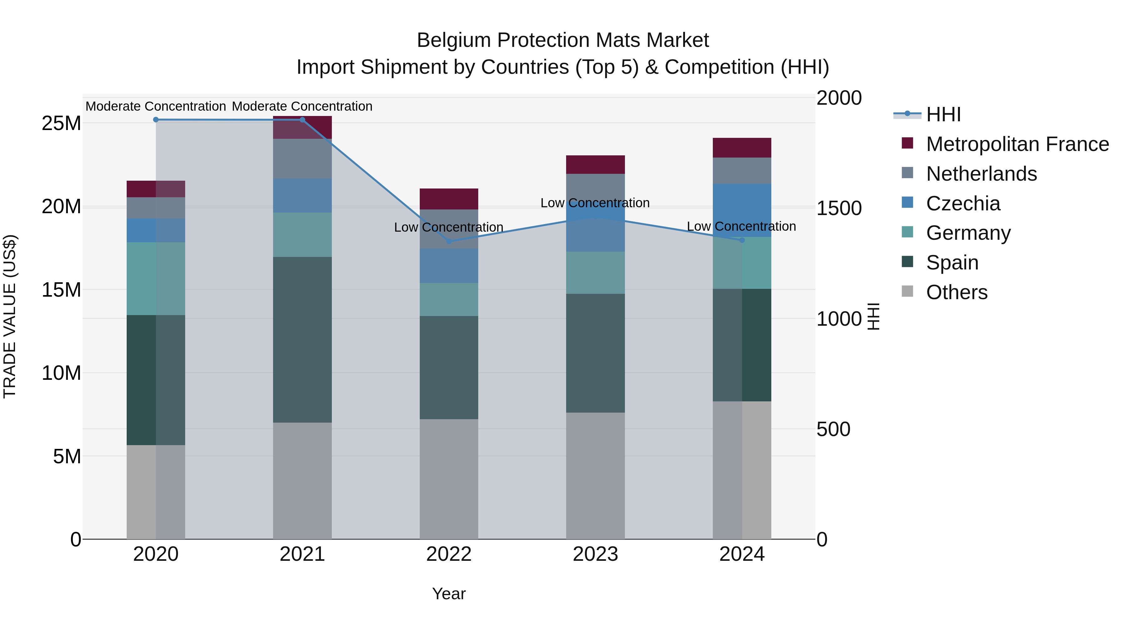 Belgium Protection Mats Market Top 5 Importing Countries and Market Competition (HHI) Analysis