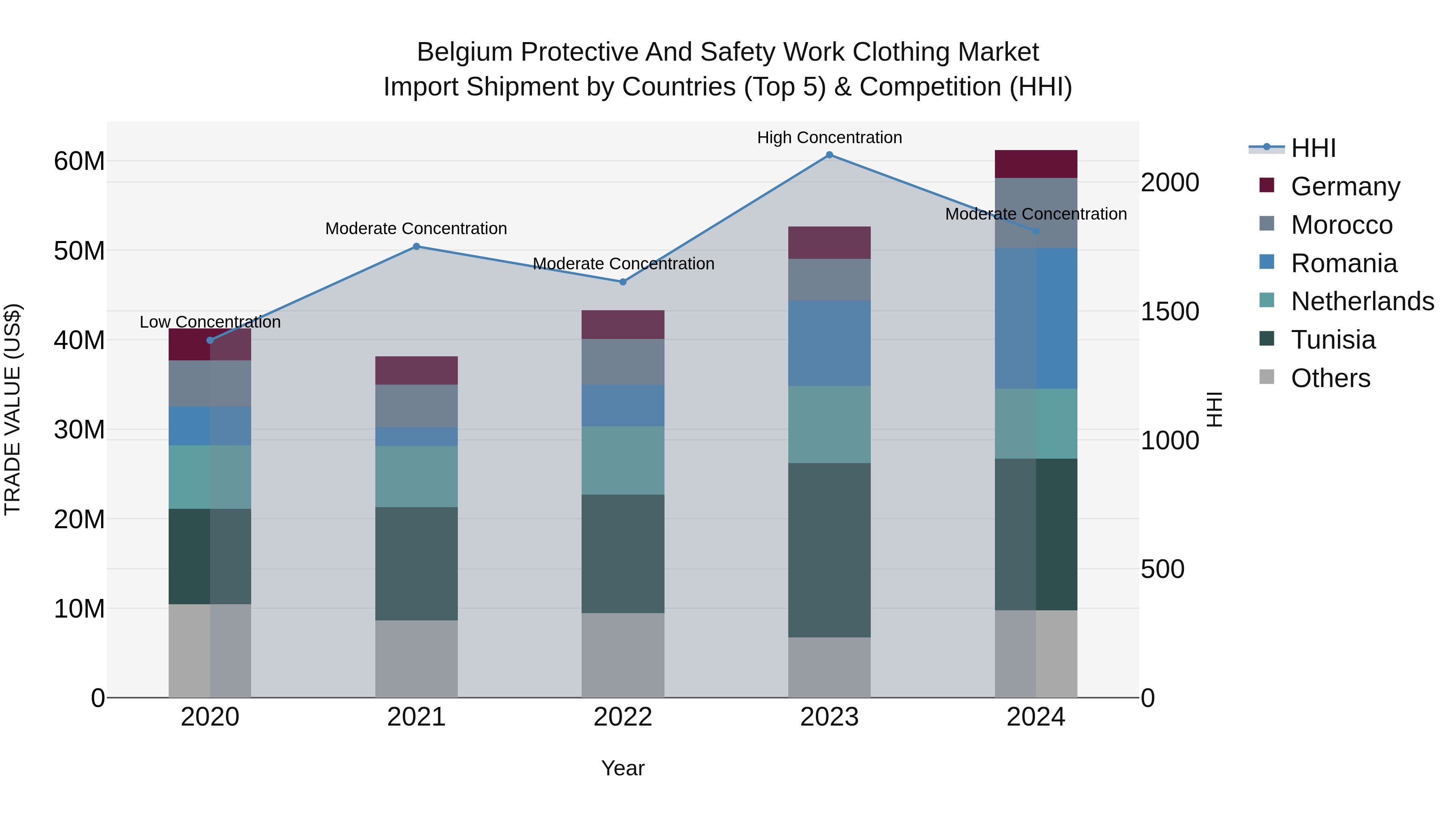 Belgium Protective and Safety Work Clothing Market Top 5 Importing Countries and Market Competition (HHI) Analysis