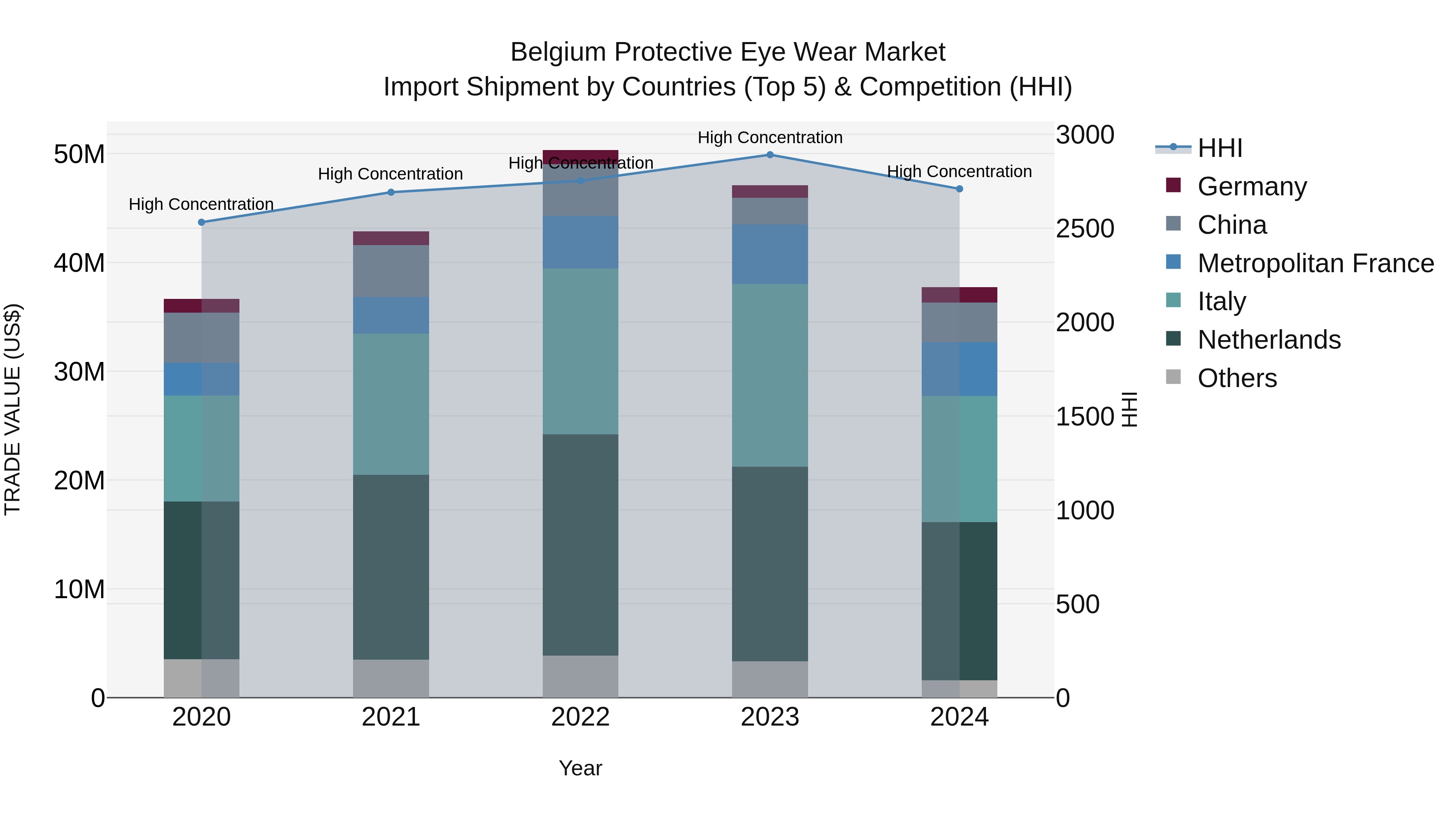 Belgium Protective Eye Wear Market Top 5 Importing Countries and Market Competition (HHI) Analysis