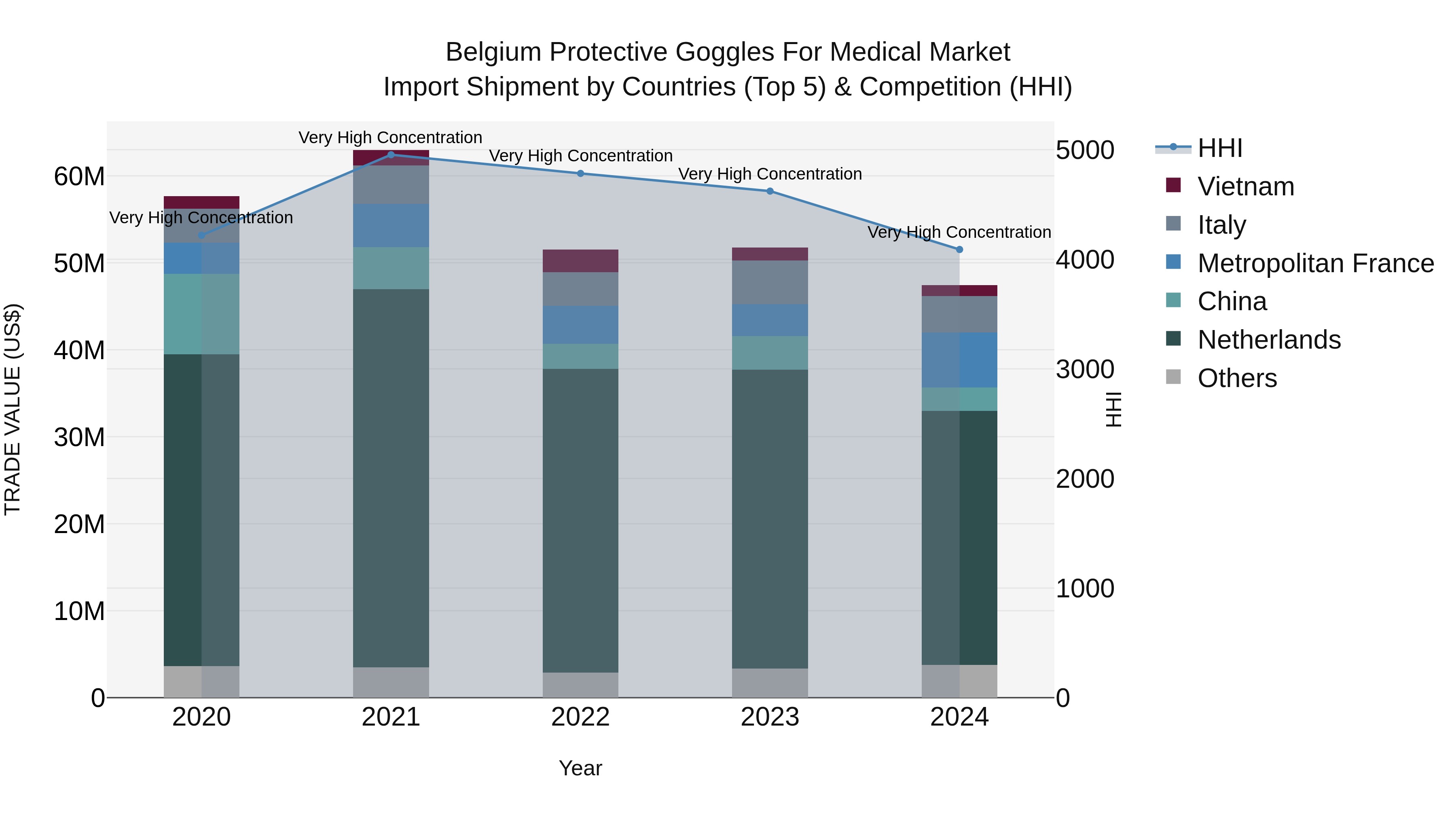Belgium Protective Goggles for Medical Market Top 5 Importing Countries and Market Competition (HHI) Analysis