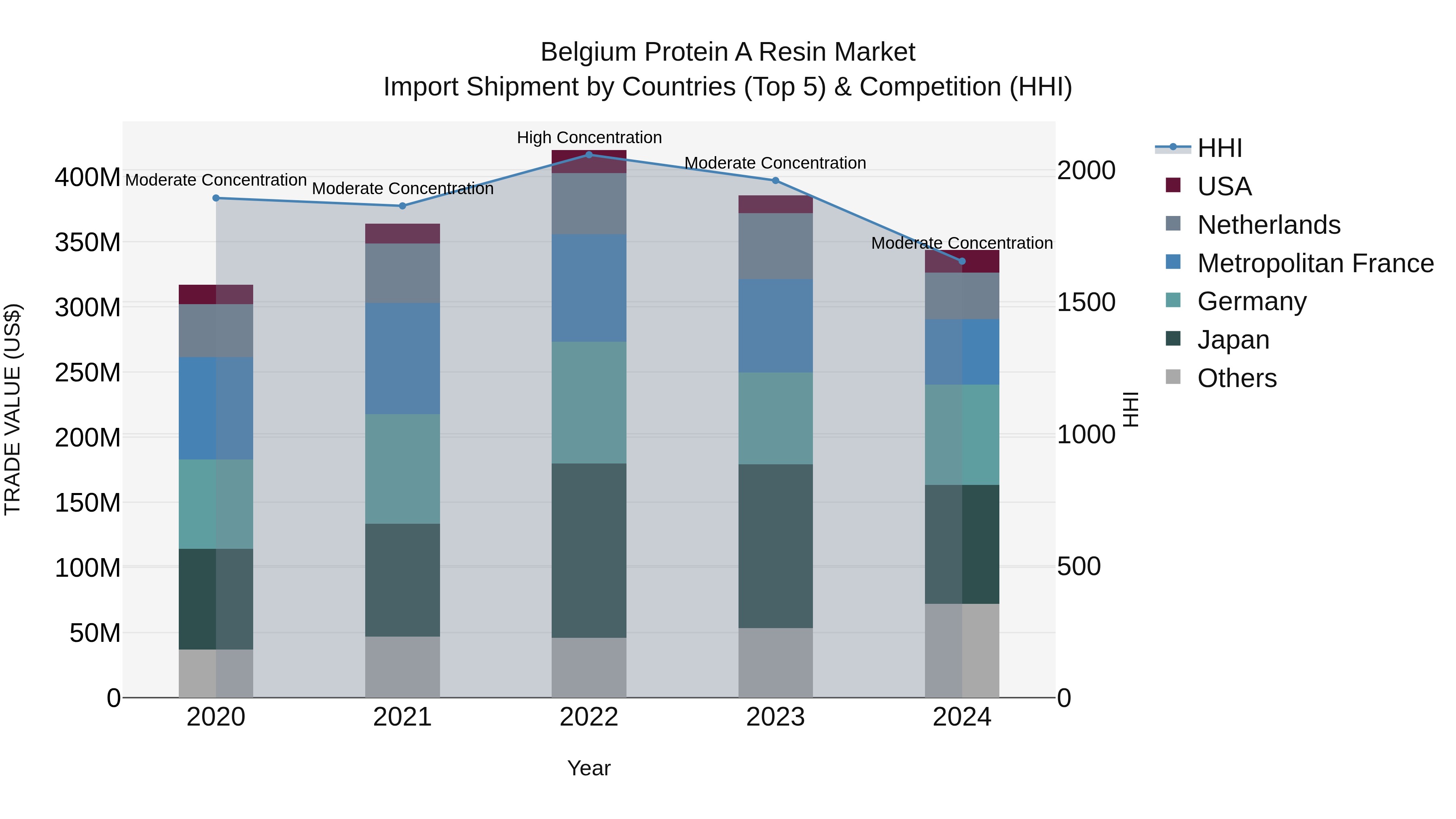Belgium Protein a Resin Market Top 5 Importing Countries and Market Competition (HHI) Analysis