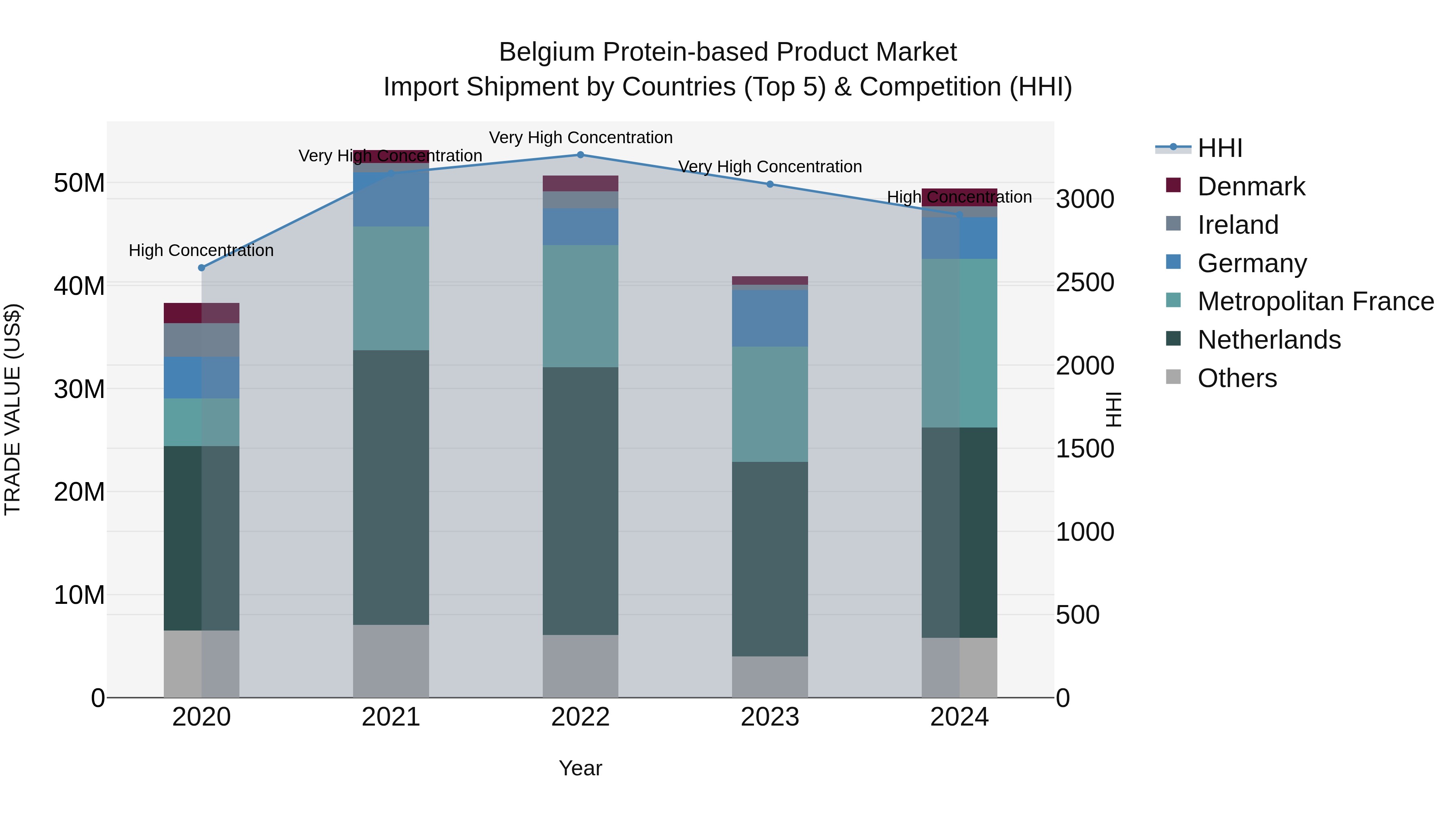 Belgium Protein-based Product Market Top 5 Importing Countries and Market Competition (HHI) Analysis