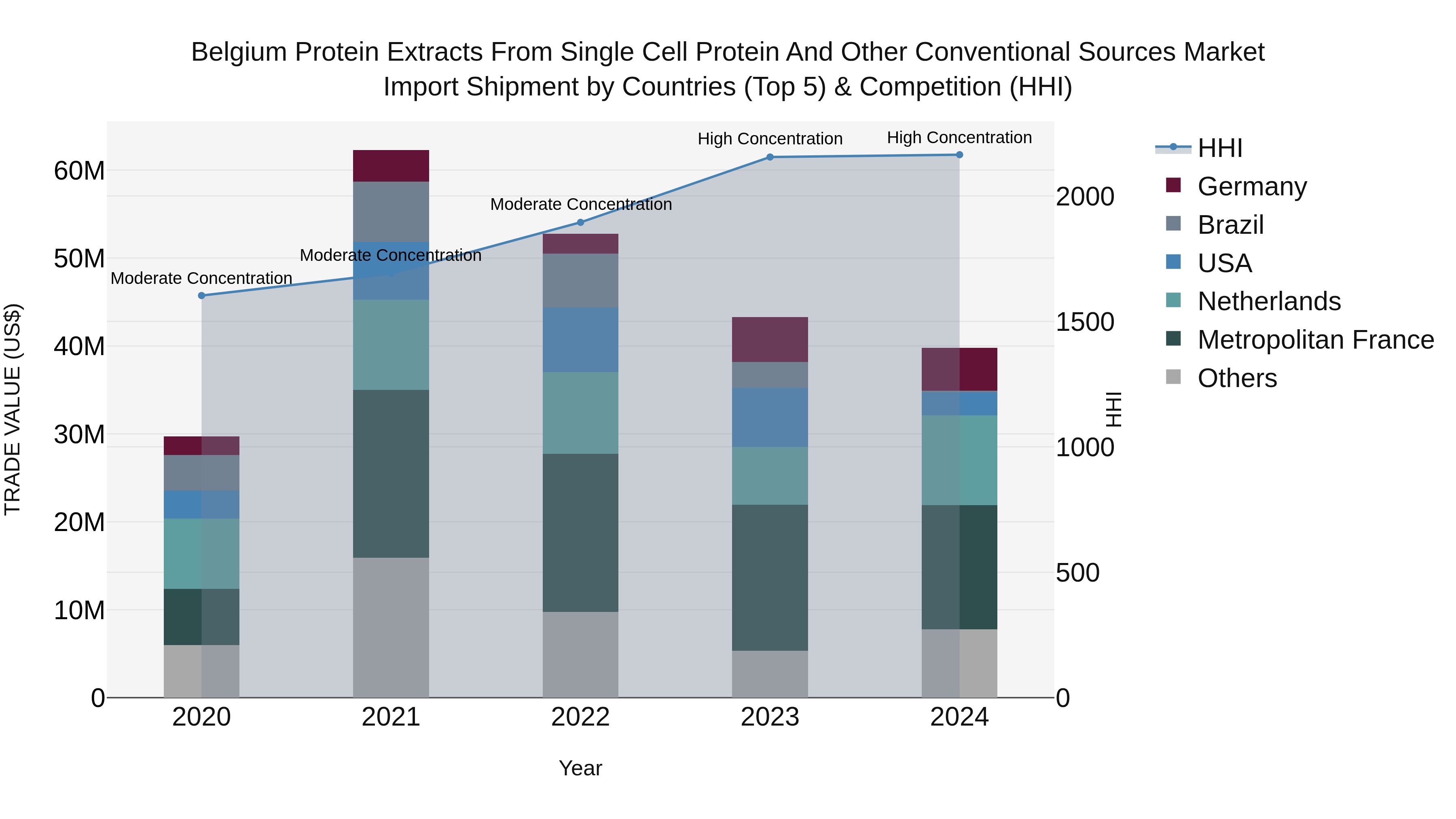 Belgium Protein Extracts From Single Cell Protein and Other Conventional Sources Market Top 5 Importing Countries and Market Competition (HHI) Analysis