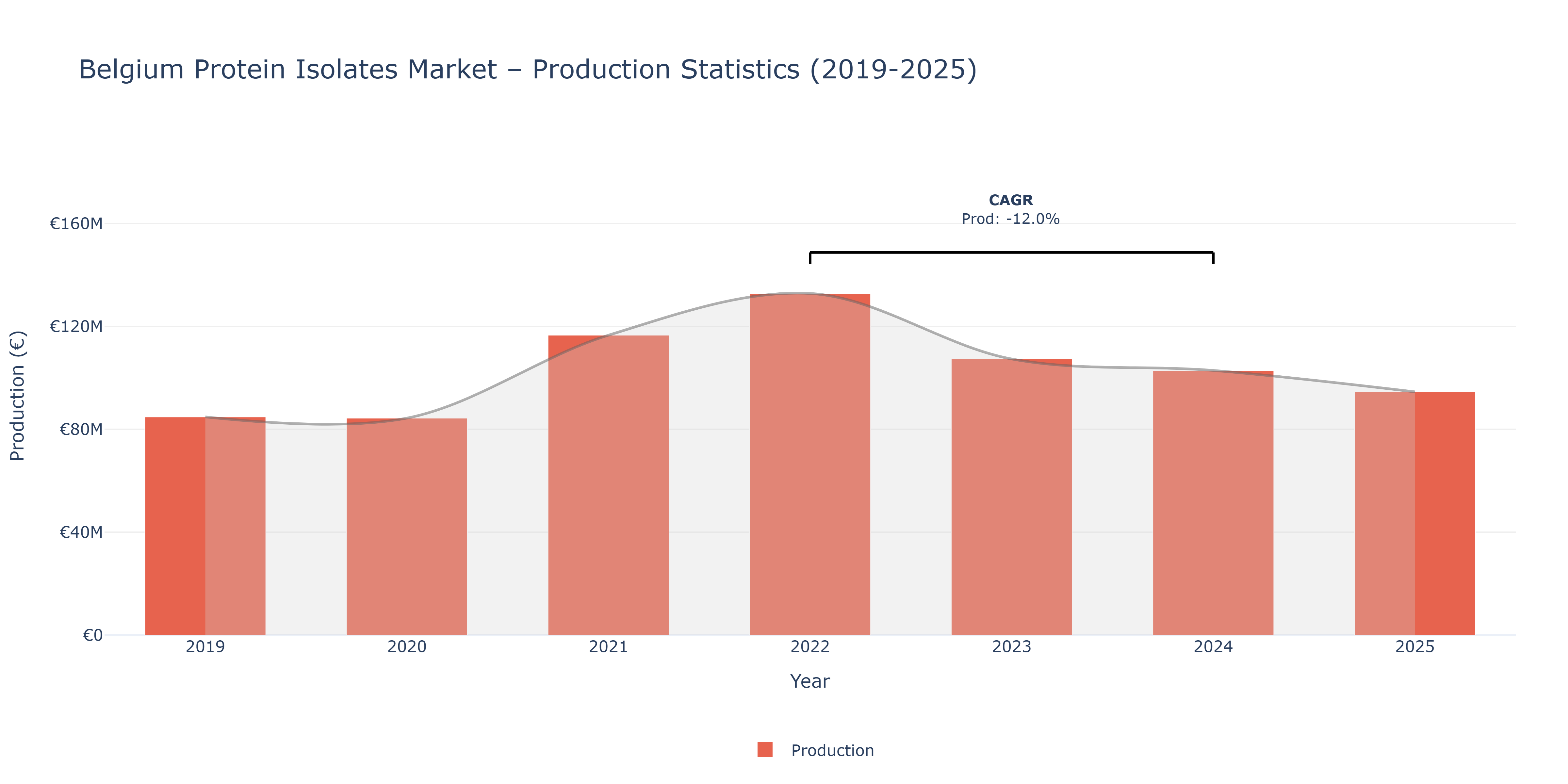 Belgium Protein Isolates - Market Production Statistics (2019-2025)