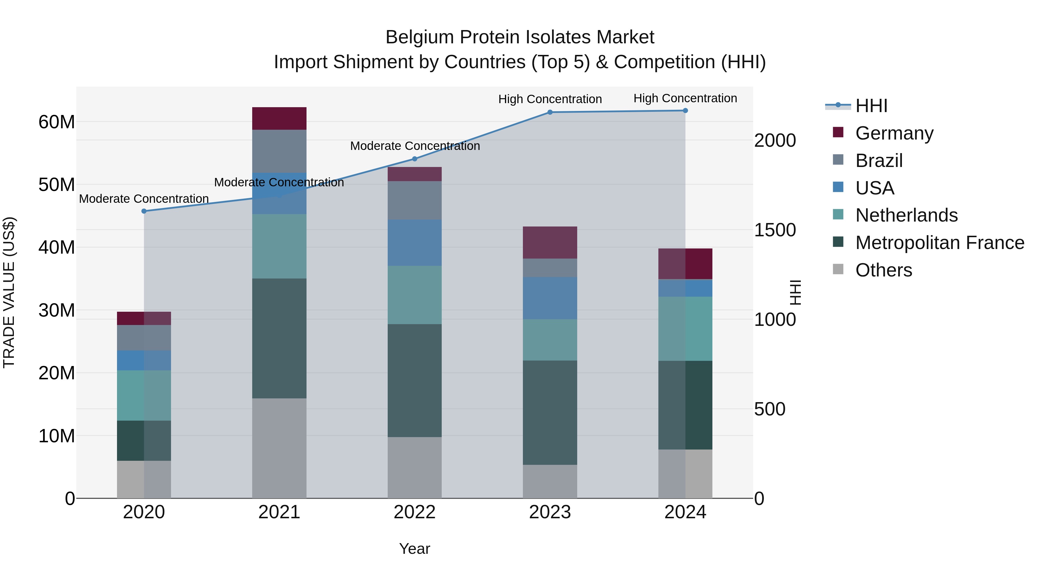 Belgium Protein Isolates Market Top 5 Importing Countries and Market Competition (HHI) Analysis