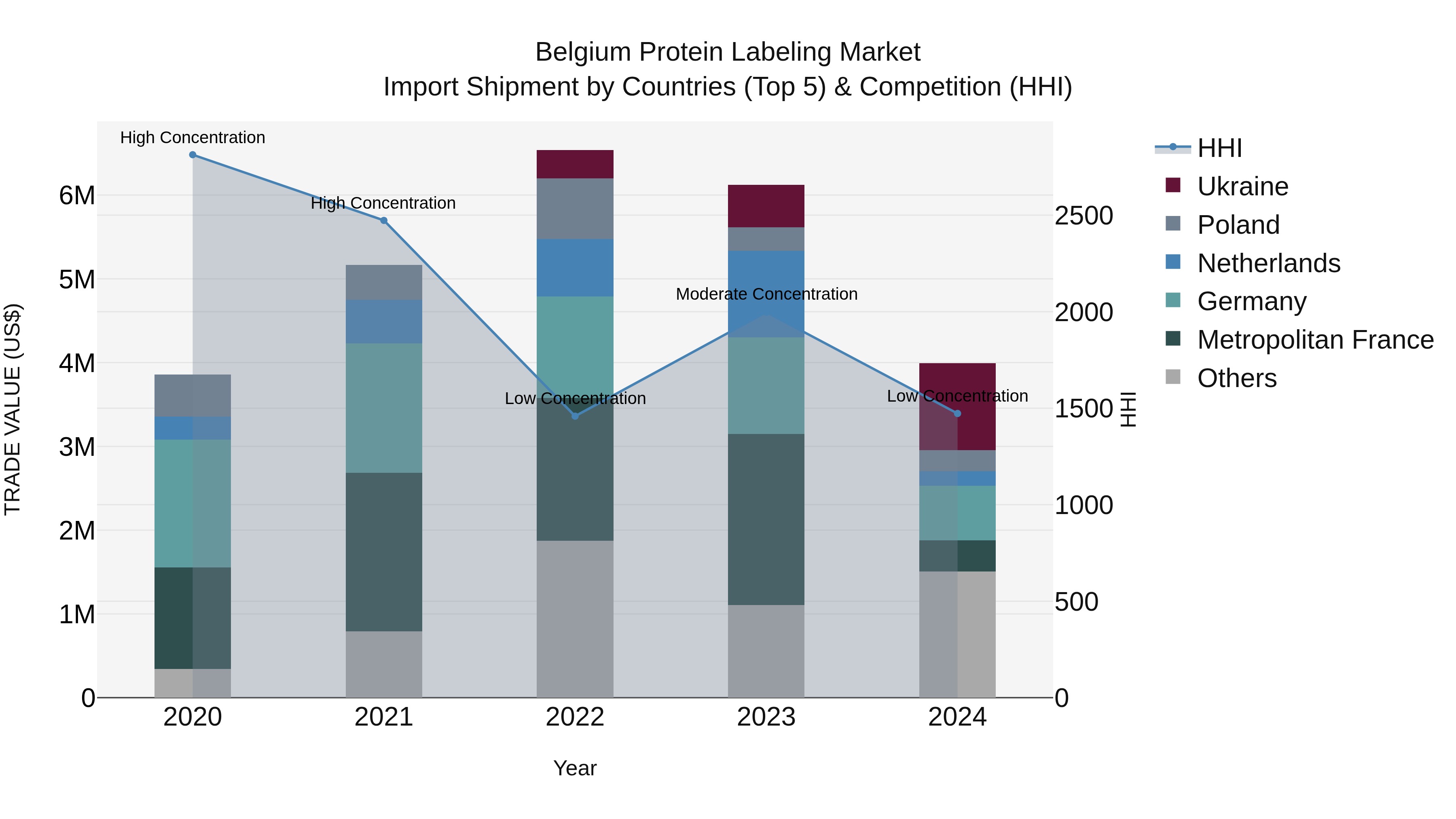 Belgium Protein Labeling Market Top 5 Importing Countries and Market Competition (HHI) Analysis