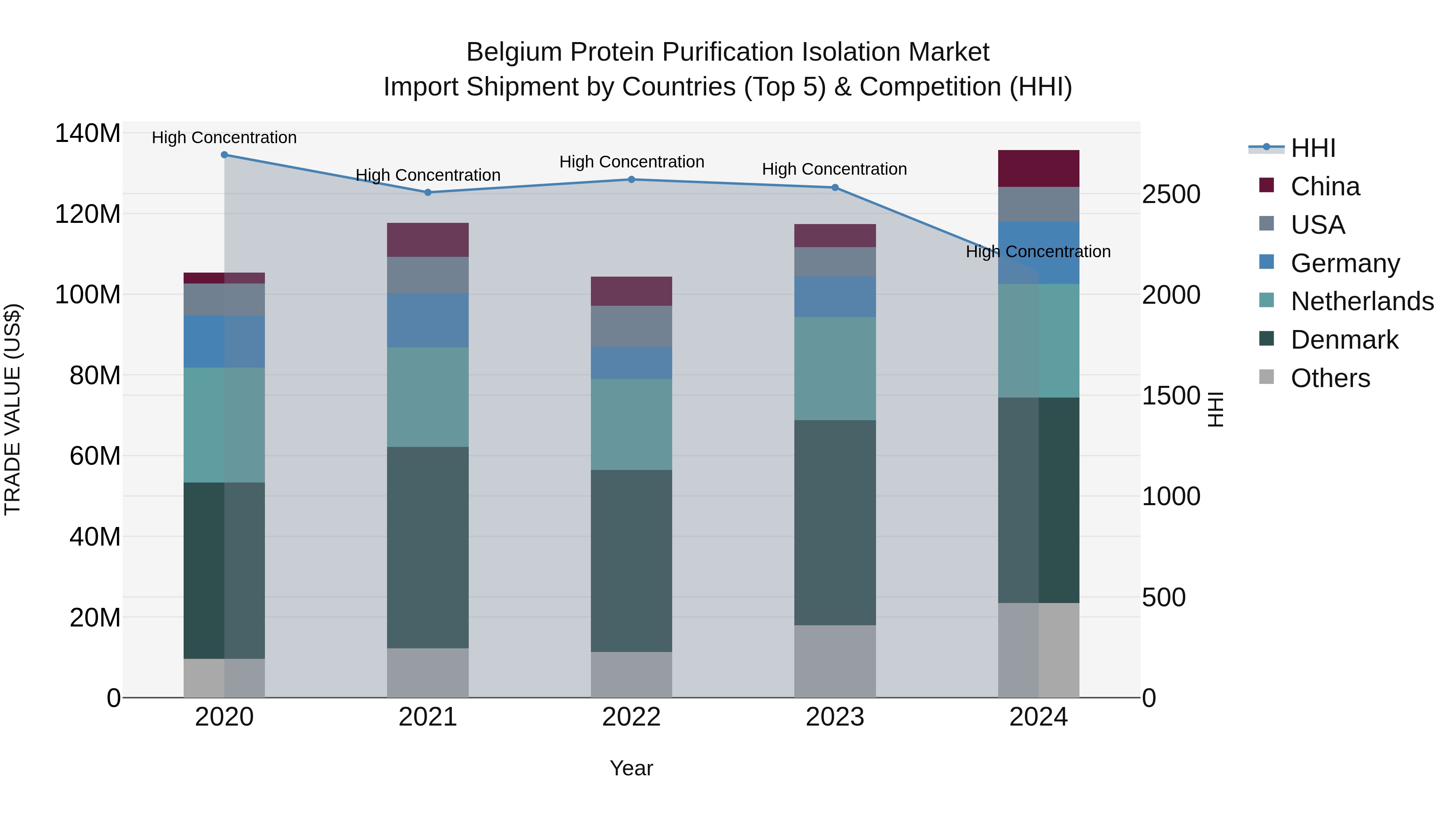 Belgium Protein Purification Isolation Market Top 5 Importing Countries and Market Competition (HHI) Analysis