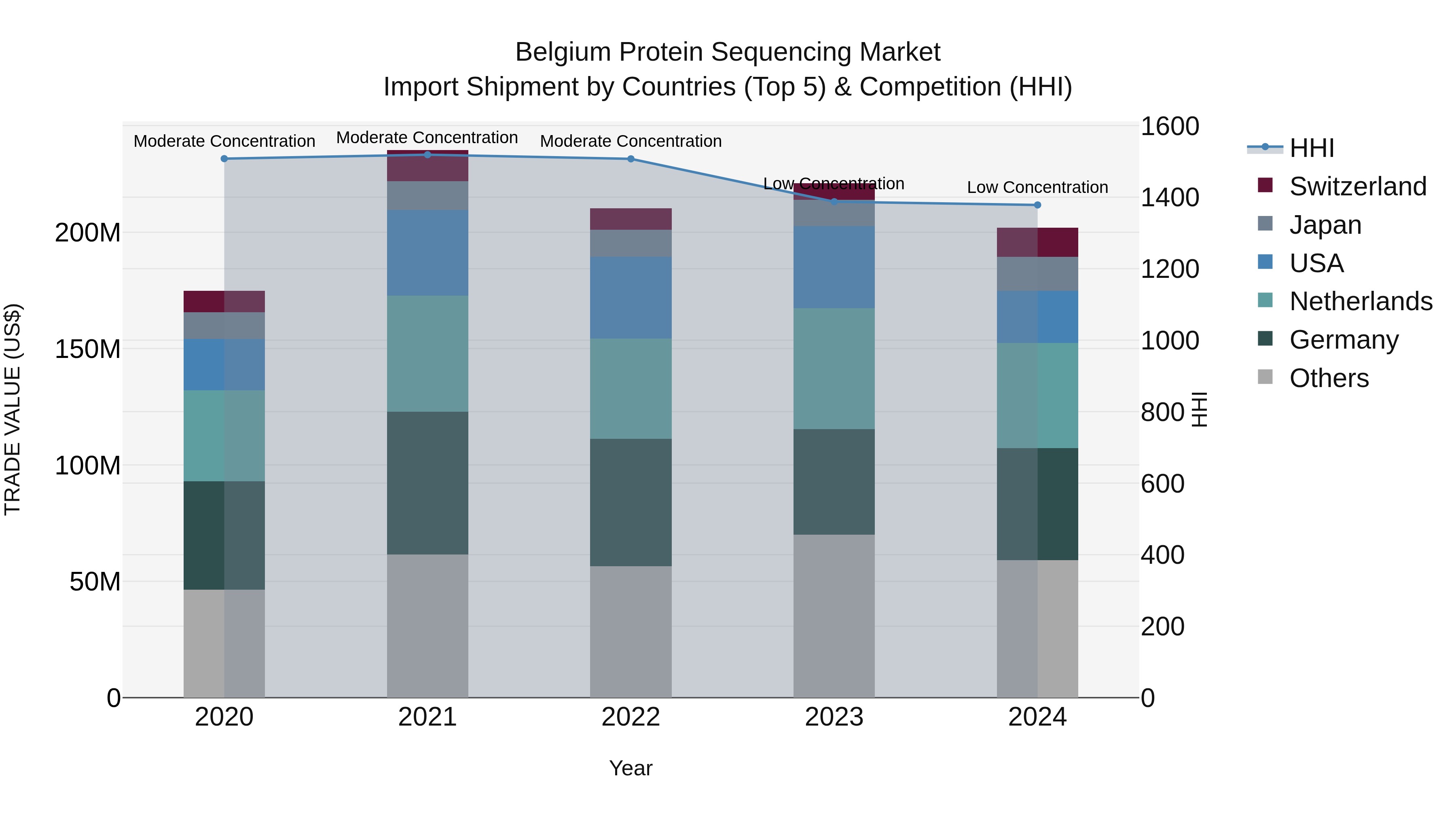 Belgium Protein Sequencing Market Top 5 Importing Countries and Market Competition (HHI) Analysis