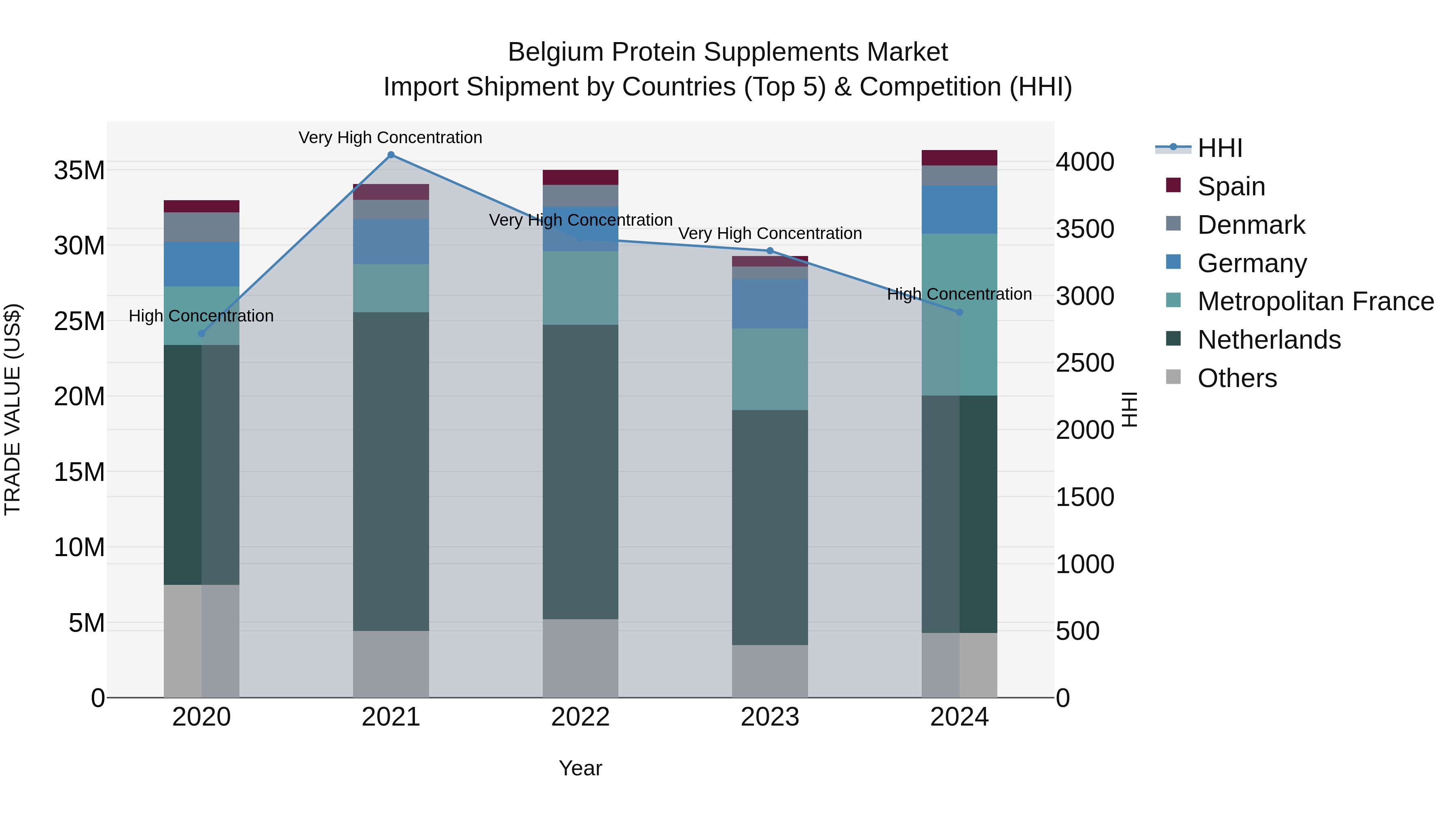 Belgium Protein Supplements Market Top 5 Importing Countries and Market Competition (HHI) Analysis