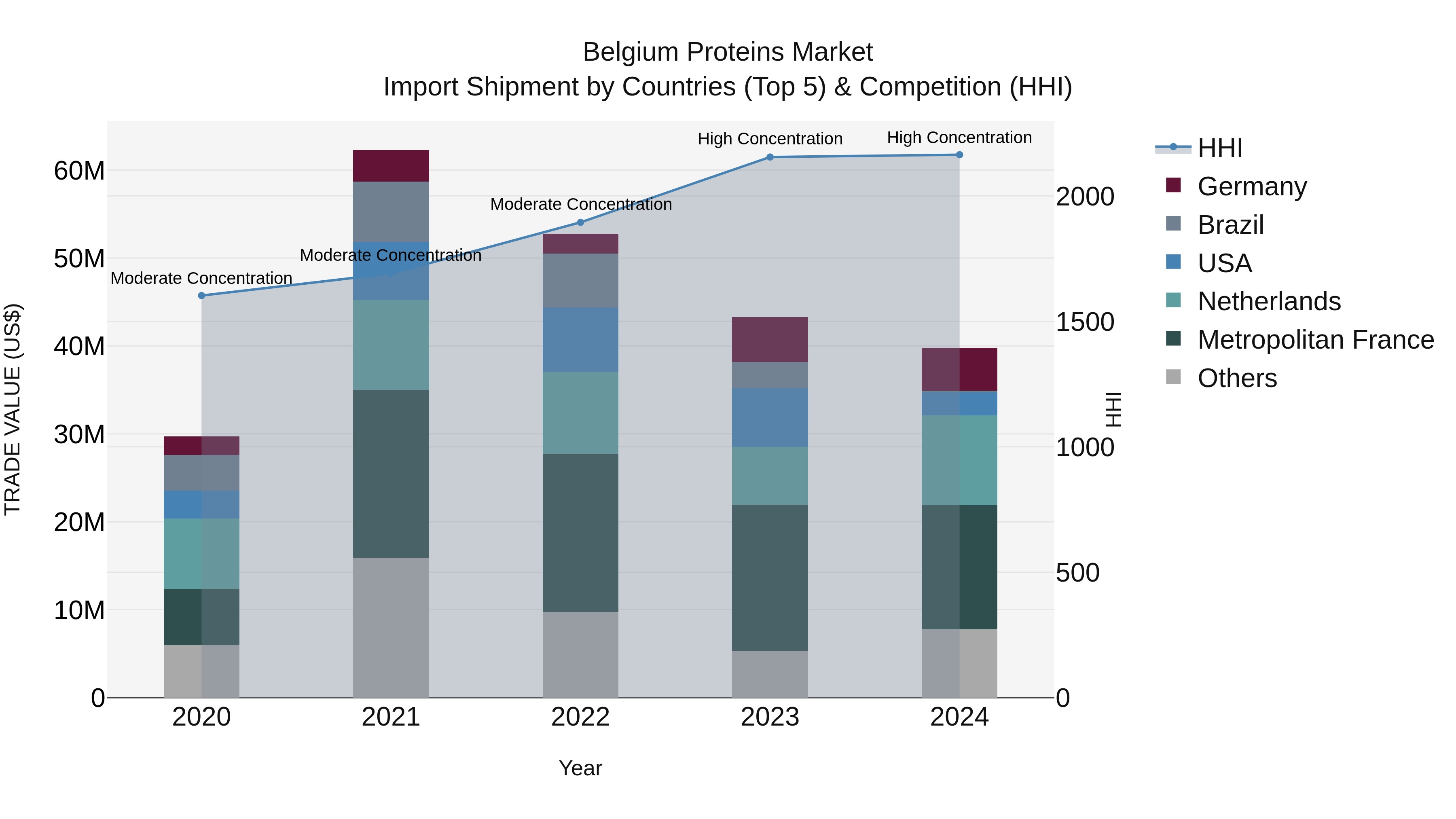 Belgium Proteins Market Top 5 Importing Countries and Market Competition (HHI) Analysis
