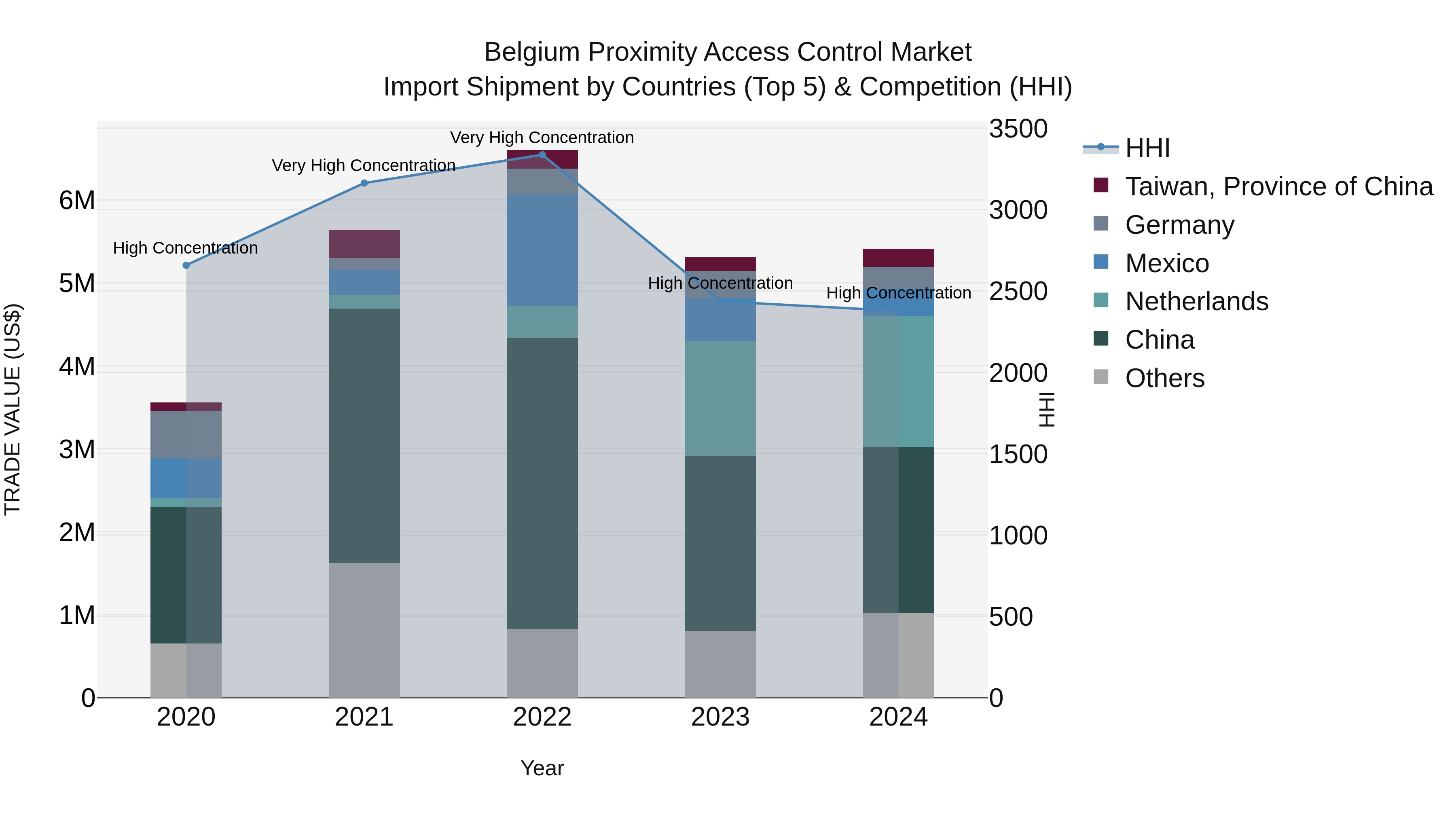Belgium Proximity Access Control Market Top 5 Importing Countries and Market Competition (HHI) Analysis