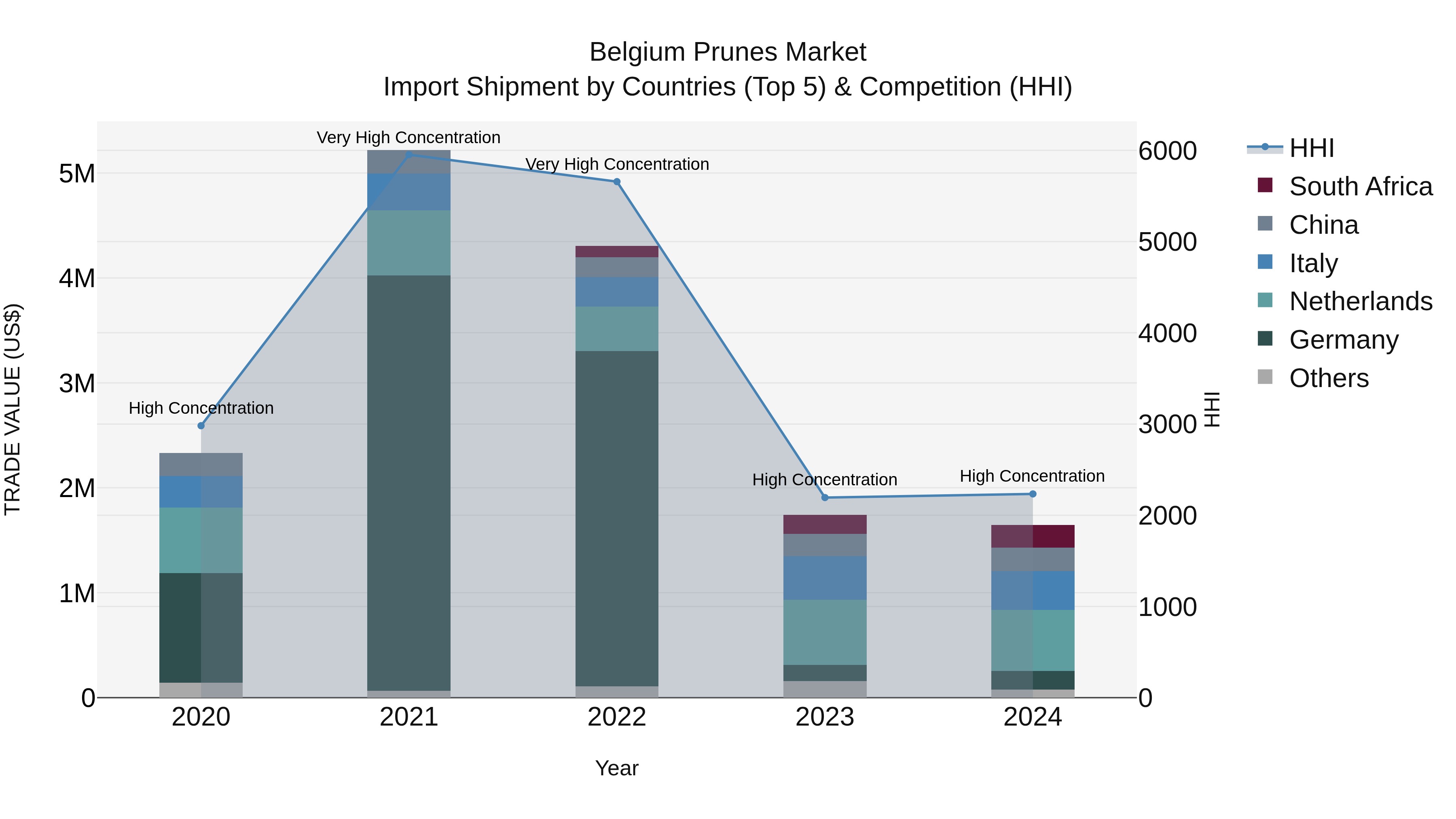 Belgium Prunes Market Top 5 Importing Countries and Market Competition (HHI) Analysis