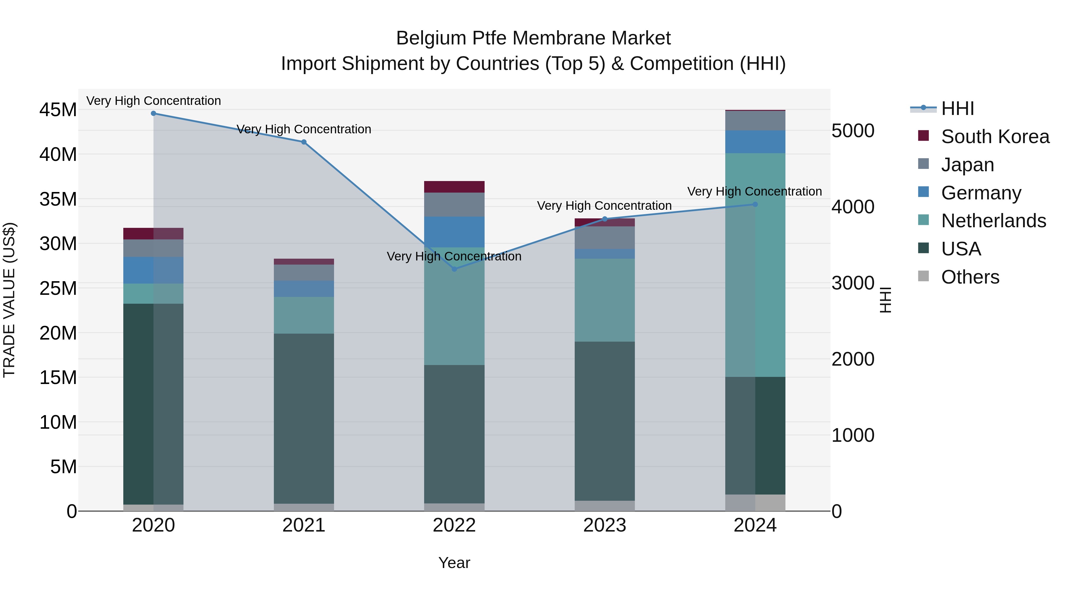 Belgium Ptfe Membrane Market Top 5 Importing Countries and Market Competition (HHI) Analysis