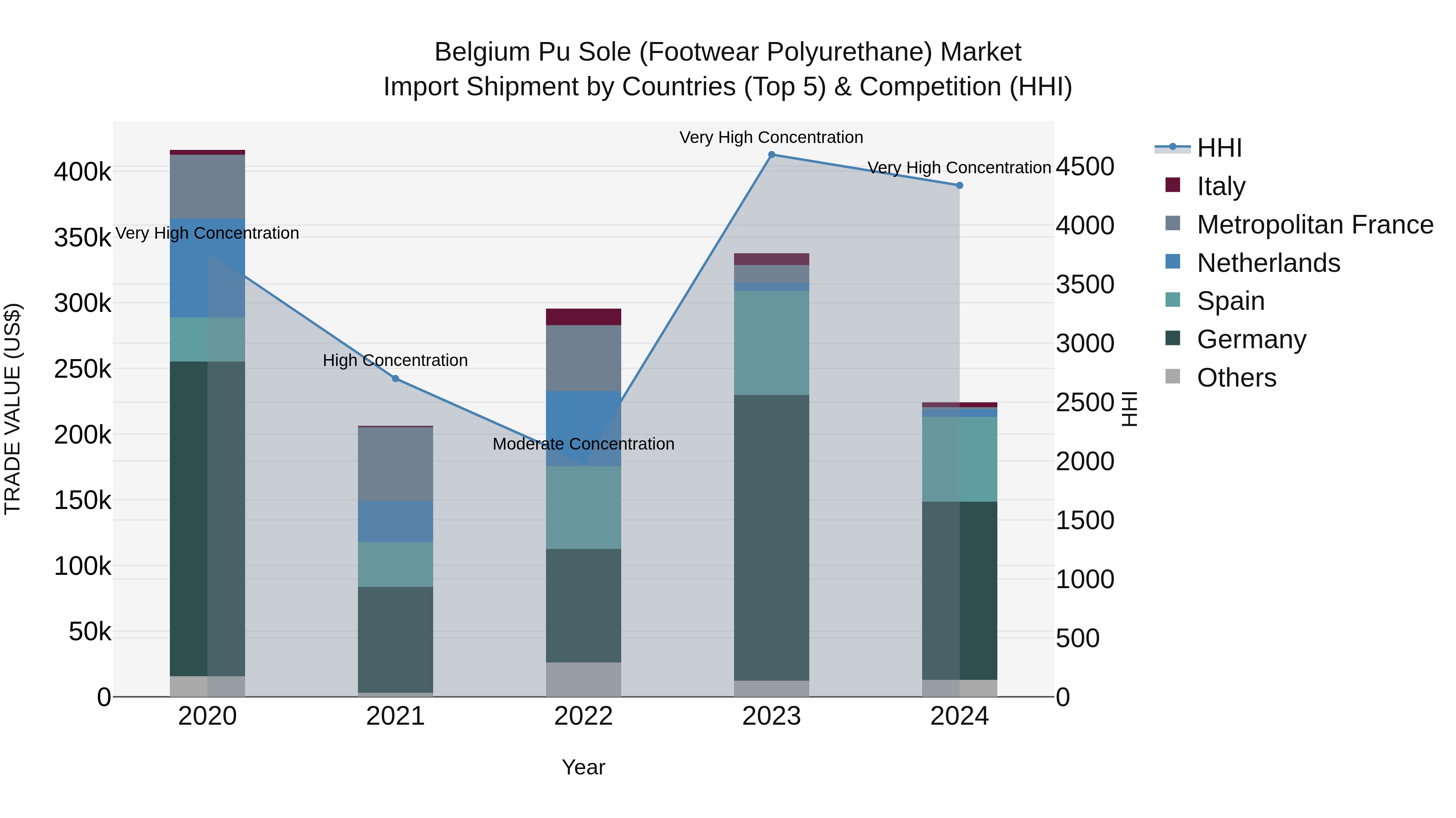 Belgium Pu Sole (Footwear Polyurethane) Market Top 5 Importing Countries and Market Competition (HHI) Analysis