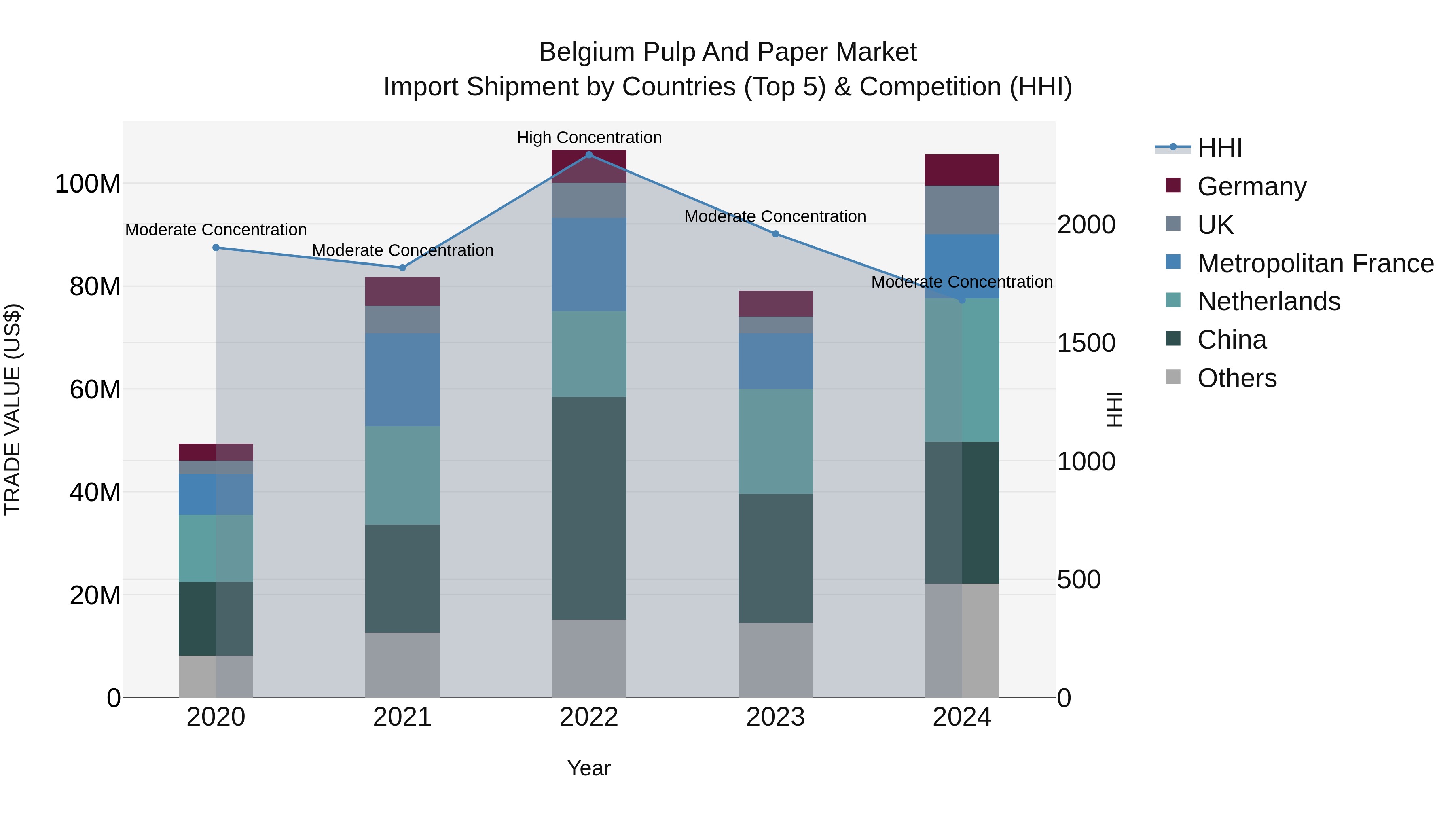 Belgium Pulp and Paper Market Top 5 Importing Countries and Market Competition (HHI) Analysis
