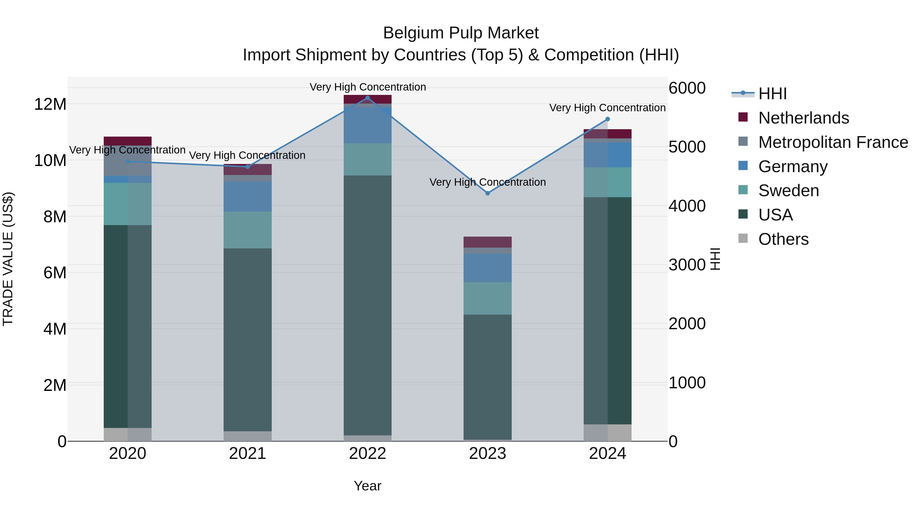 Belgium Pulp Market Top 5 Importing Countries and Market Competition (HHI) Analysis