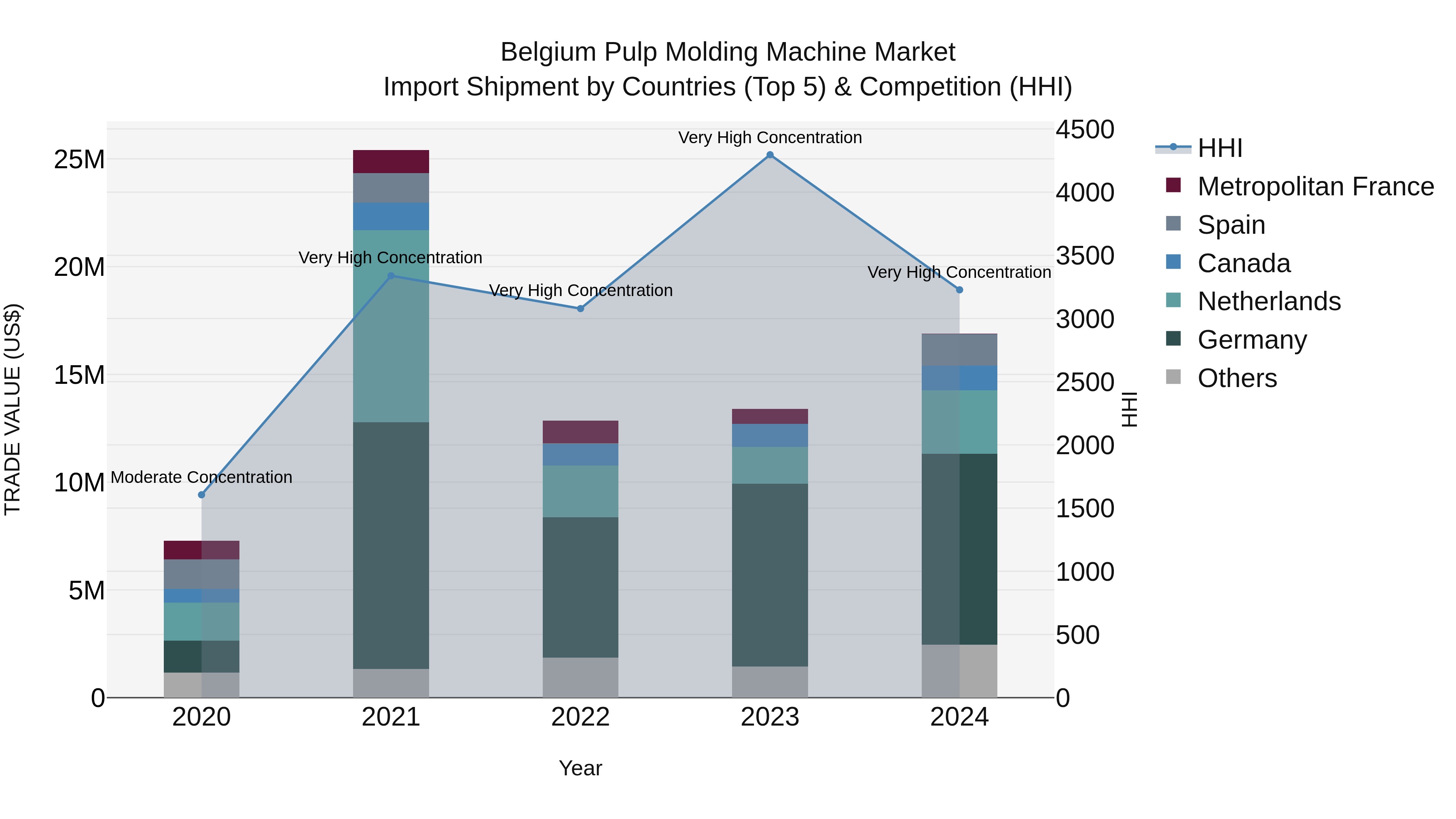 Belgium Pulp Molding Machine Market Top 5 Importing Countries and Market Competition (HHI) Analysis