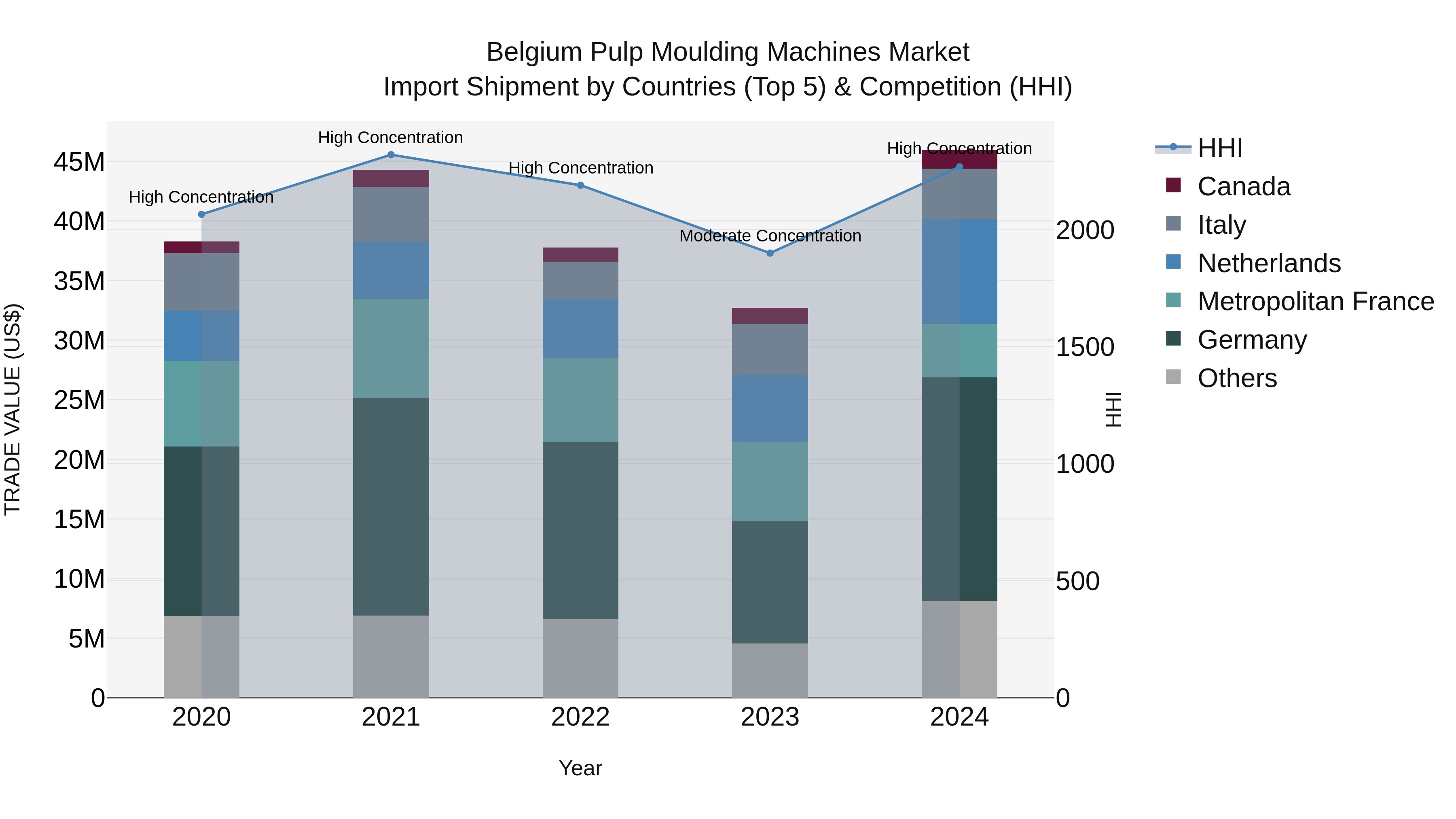 Belgium Pulp Moulding Machines Market Top 5 Importing Countries and Market Competition (HHI) Analysis