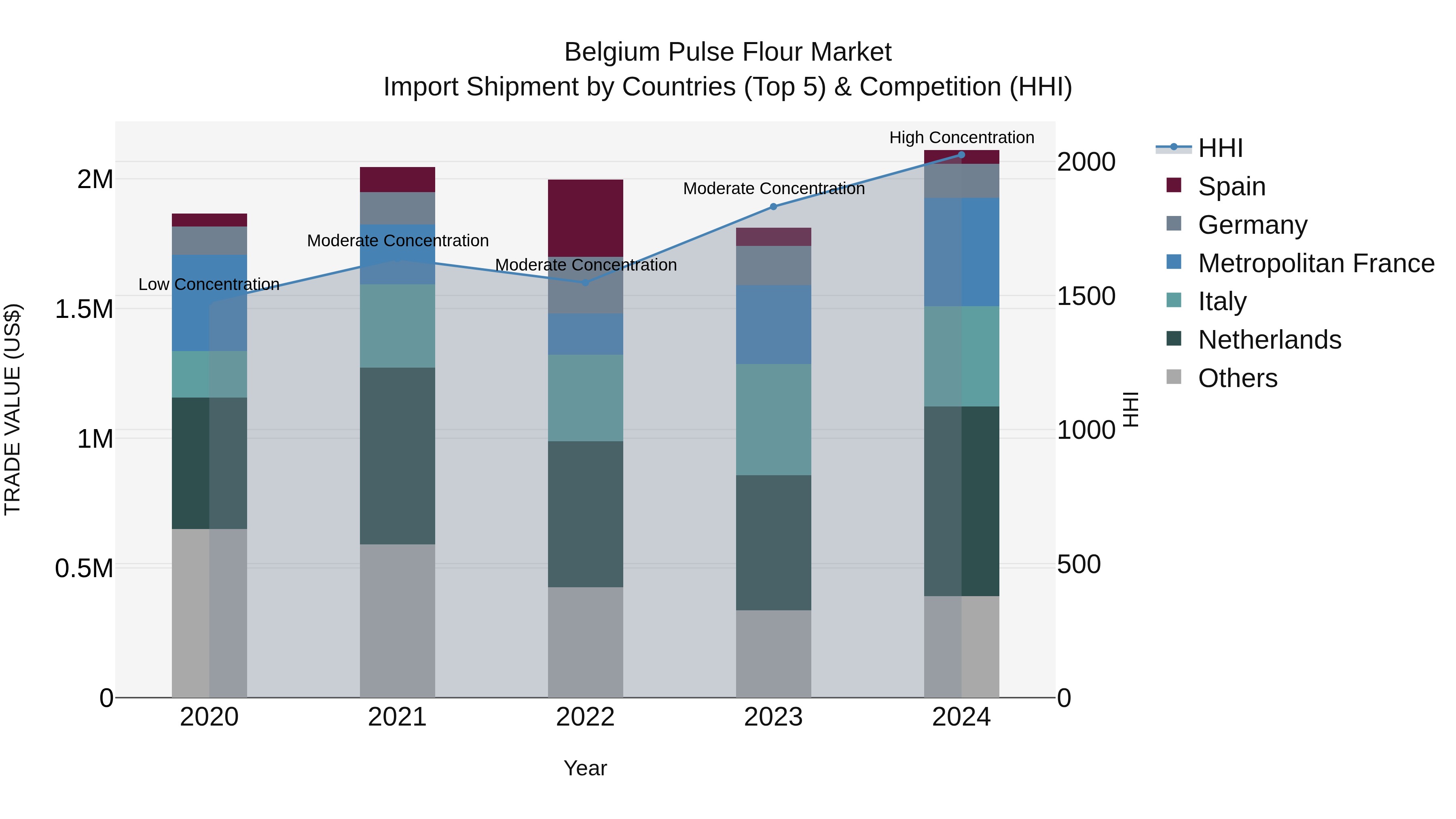 Belgium Pulse Flour Market Top 5 Importing Countries and Market Competition (HHI) Analysis