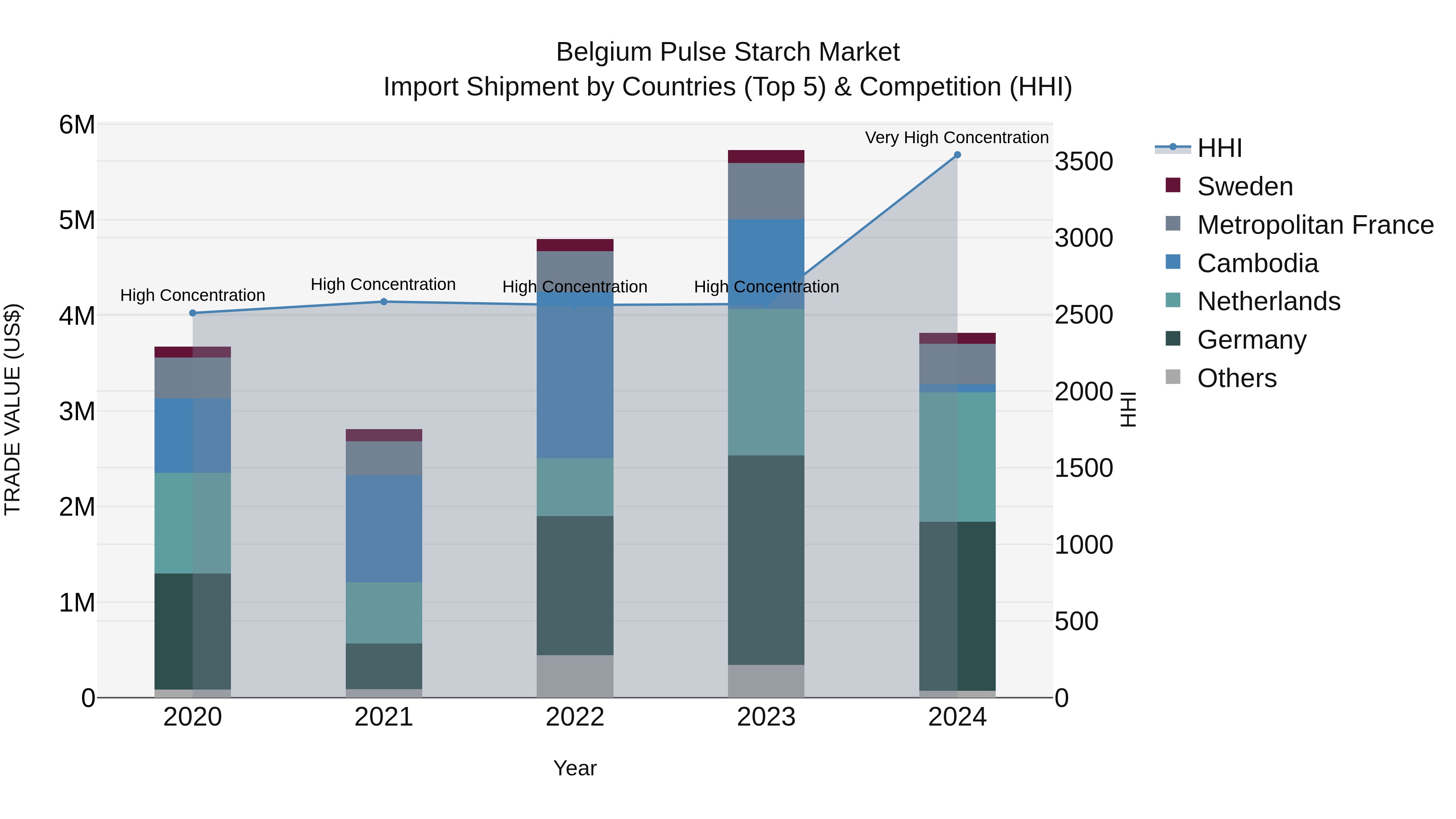 Belgium Pulse Starch Market Top 5 Importing Countries and Market Competition (HHI) Analysis