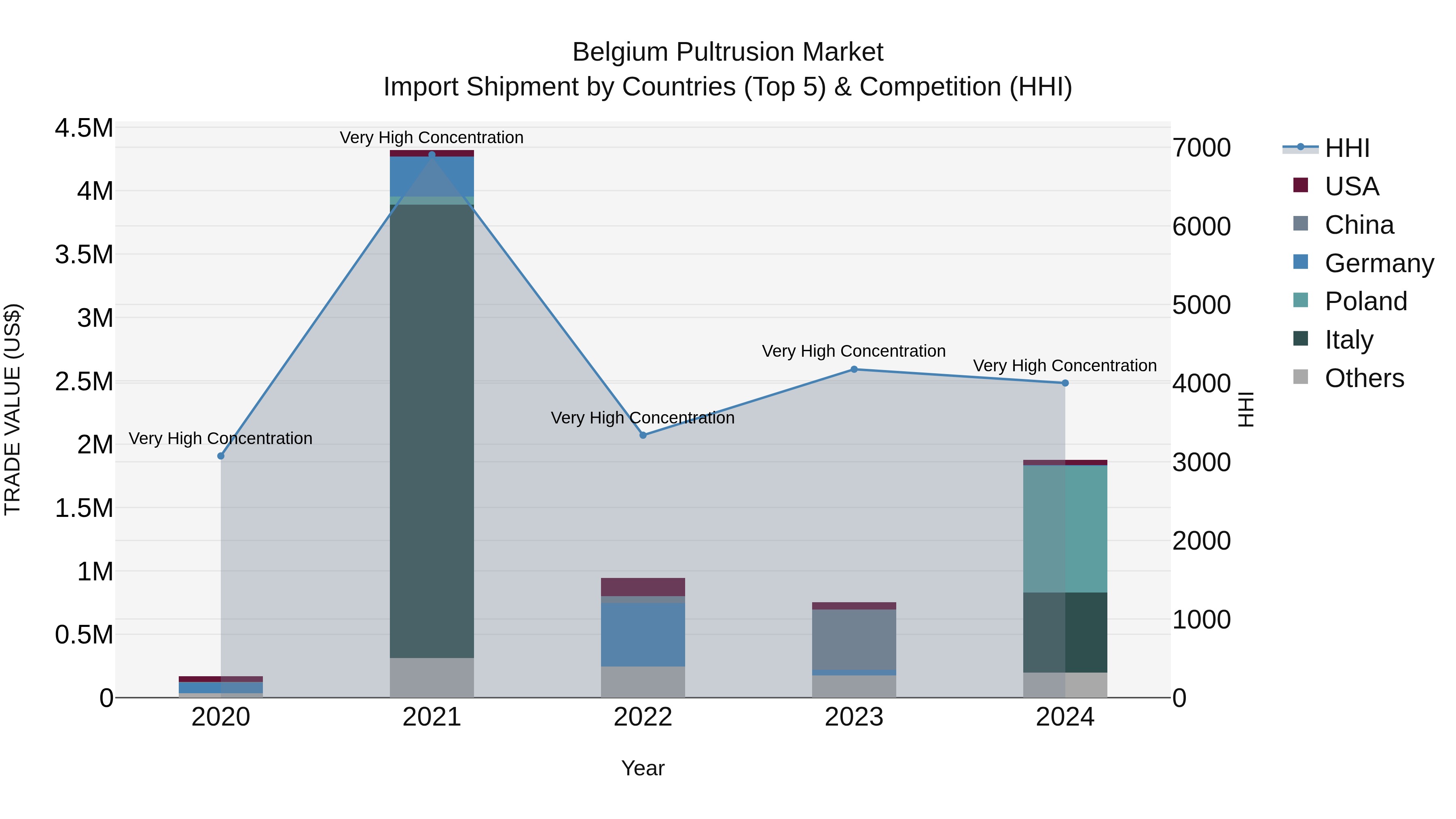 Belgium Pultrusion Market Top 5 Importing Countries and Market Competition (HHI) Analysis