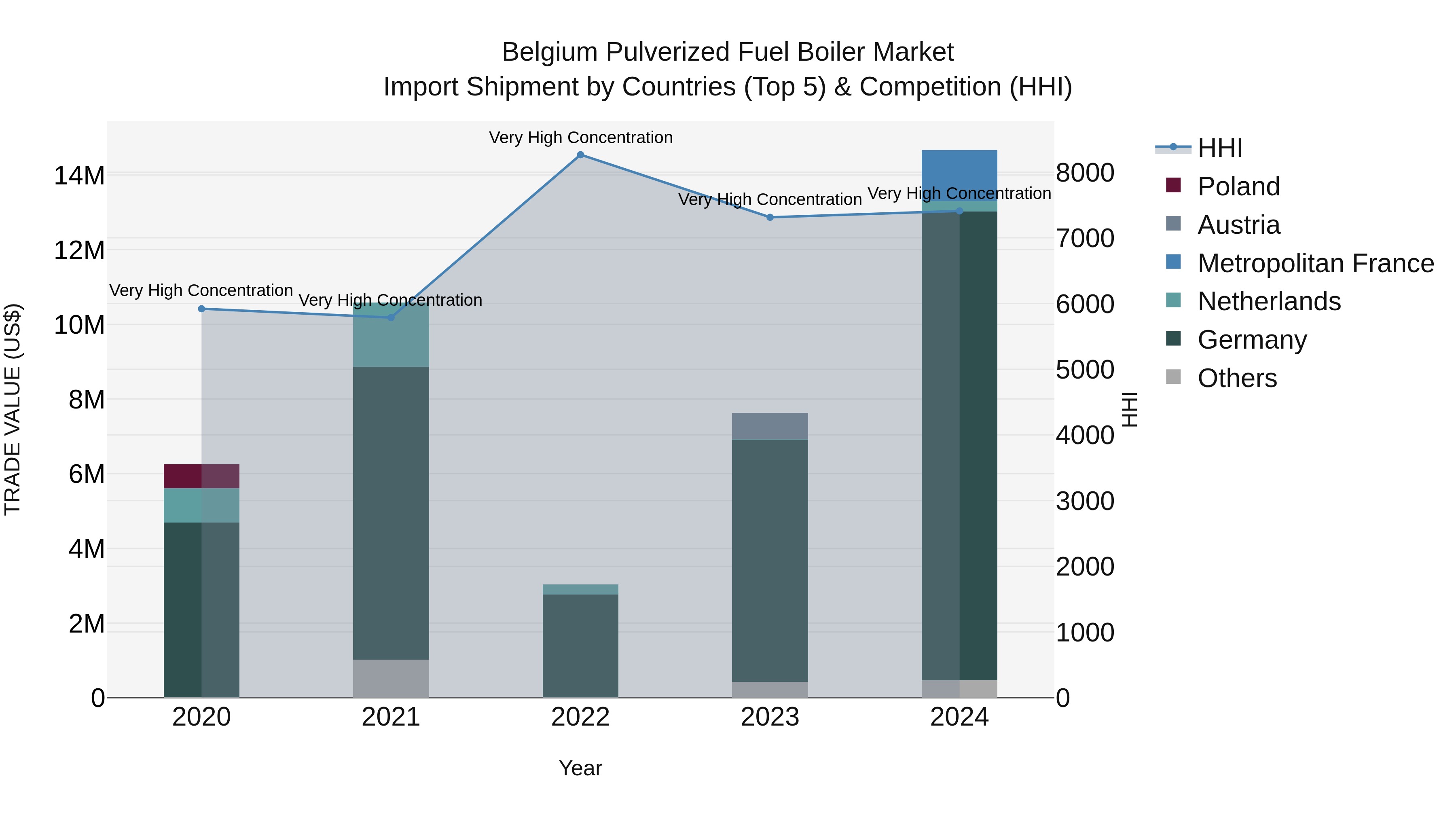 Belgium Pulverized Fuel Boiler Market Top 5 Importing Countries and Market Competition (HHI) Analysis