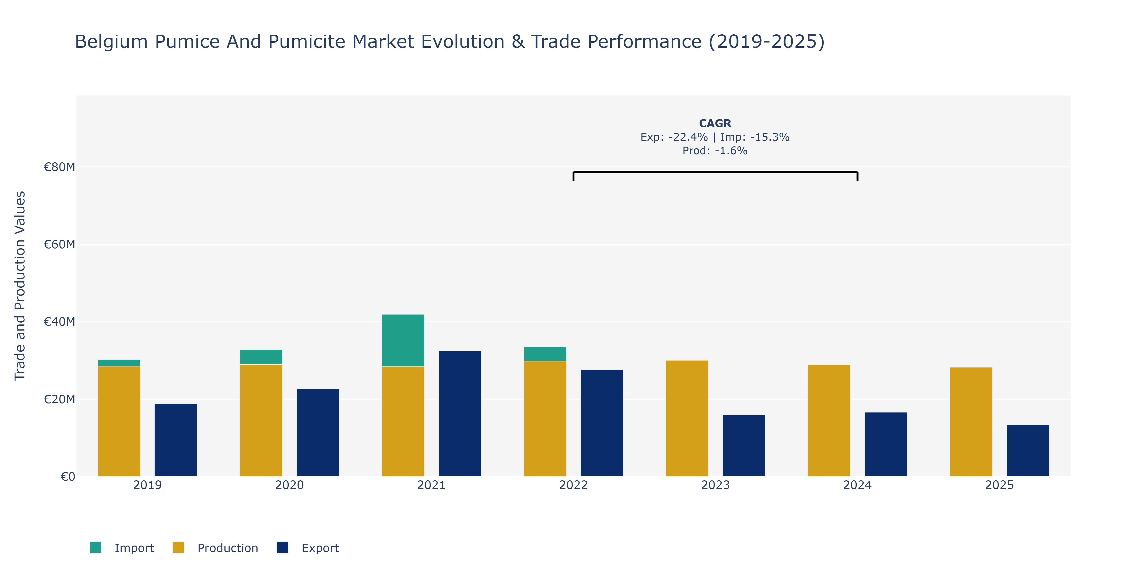 Belgium Pumice And Pumicite Market: Production & Trade Performance (2019-2025)