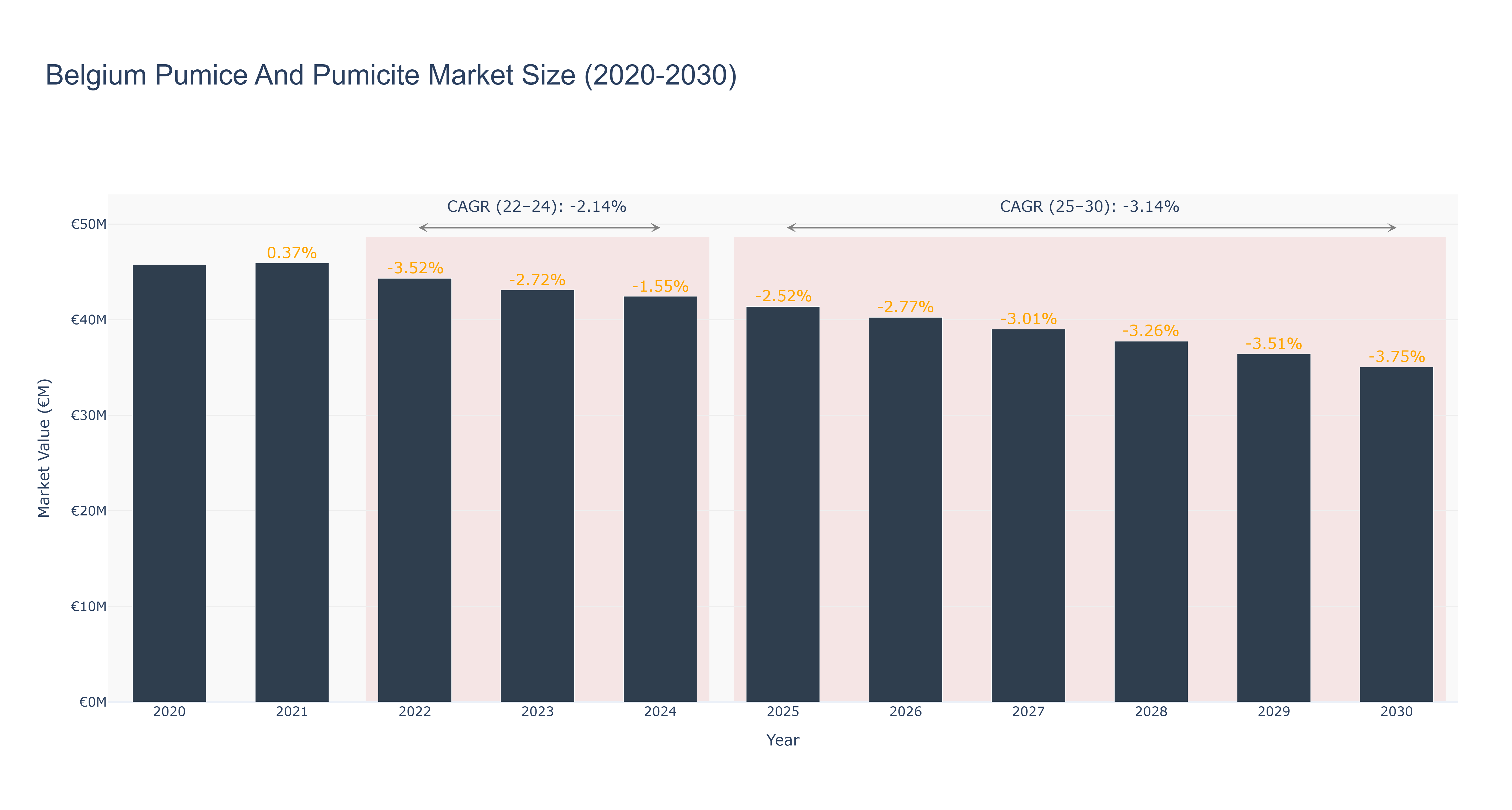 Belgium Pumice And Pumicite Market Size (2020-2030)